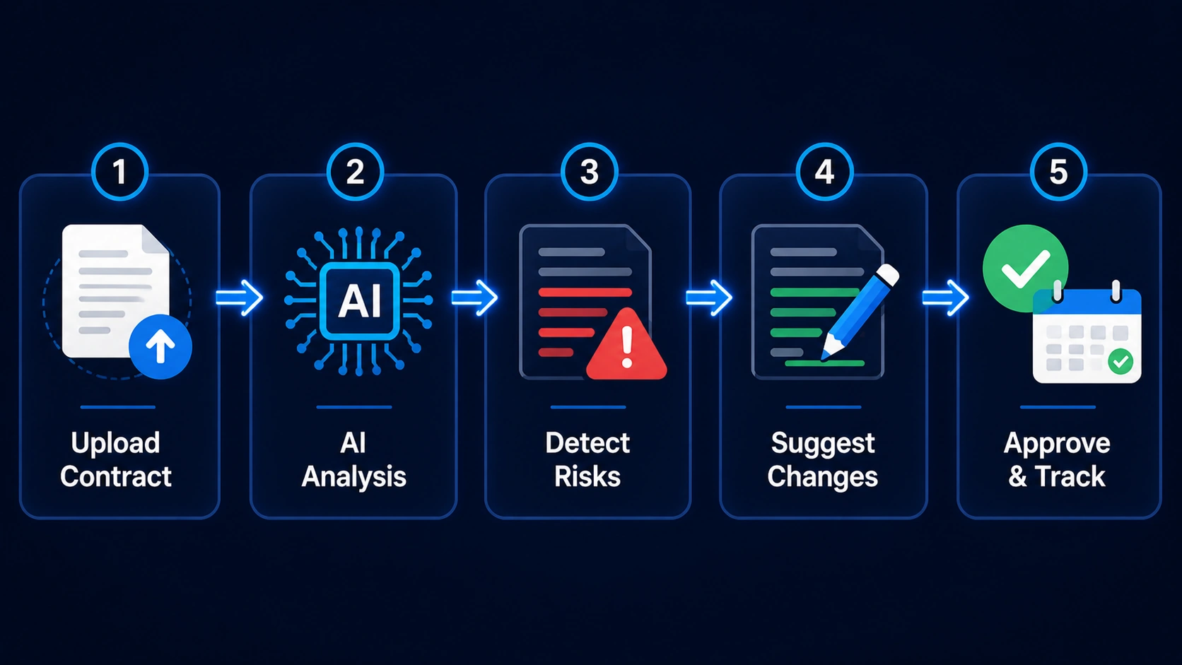 A 5-step workflow diagram showing the AI legal process: upload contract, AI analysis, detect risks, suggest changes, and approve & track.