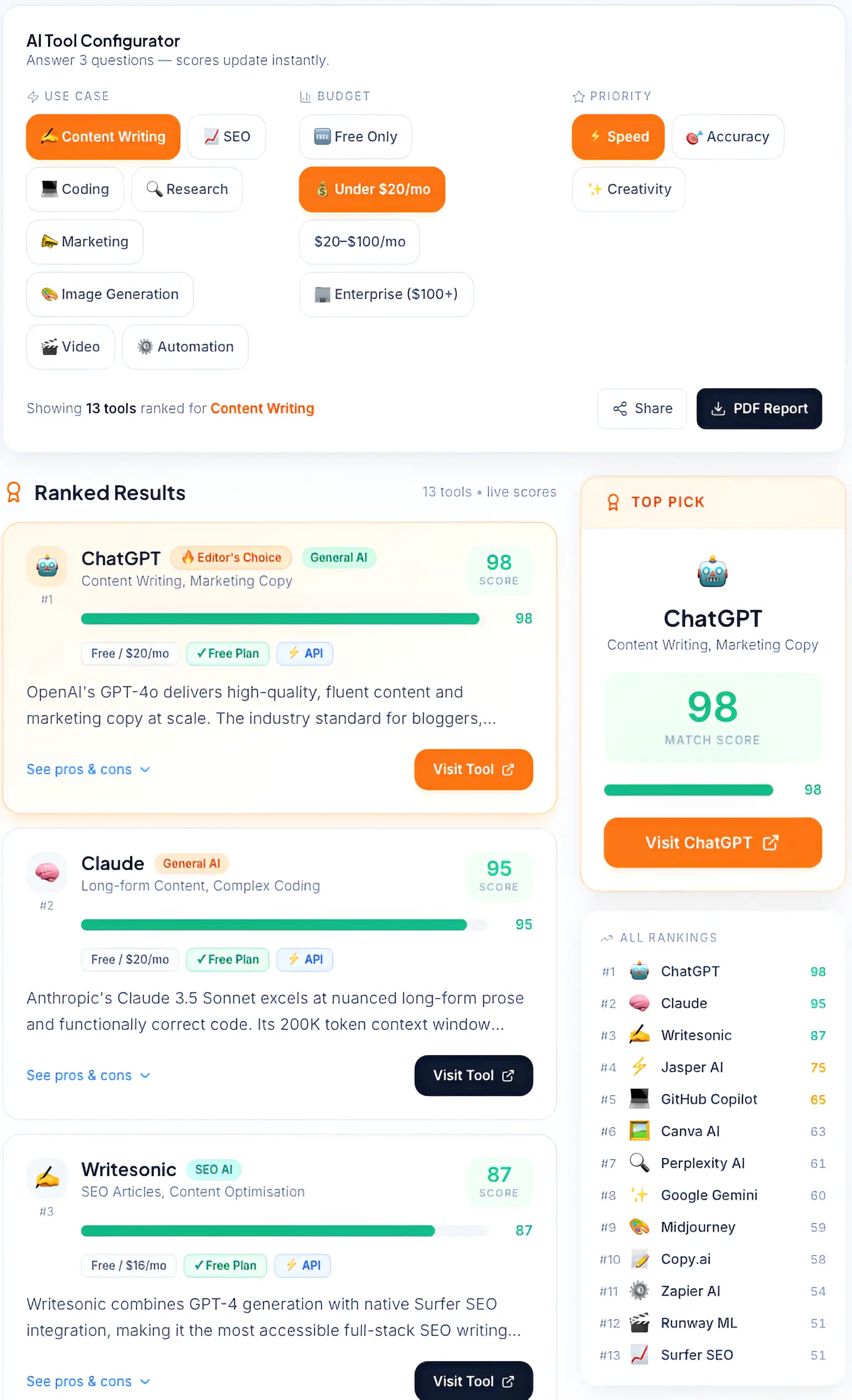A ranked list of AI tools for content writing showing ChatGPT, Claude, and Writesonic with match scores and pricing tiers.
