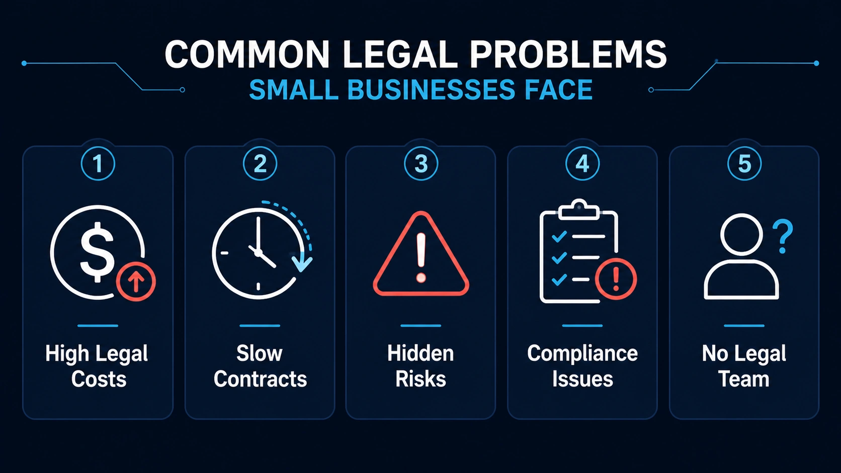 An infographic listing five common legal challenges for small businesses: high costs, slow contracts, hidden risks, compliance issues, and lack of a legal team.