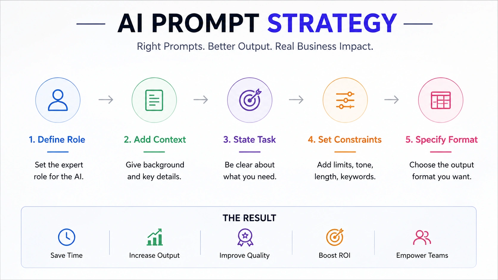 AI prompt strategy framework illustrating the five-part prompting structure for business workflows including role, context, task, constraints, and output format.