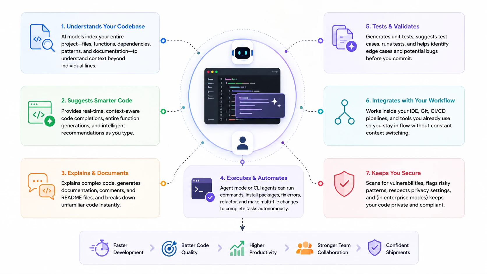 Modern software development workflow showing developers using AI for planning, coding, debugging, code review, testing, and deployment within a continuous development cycle.