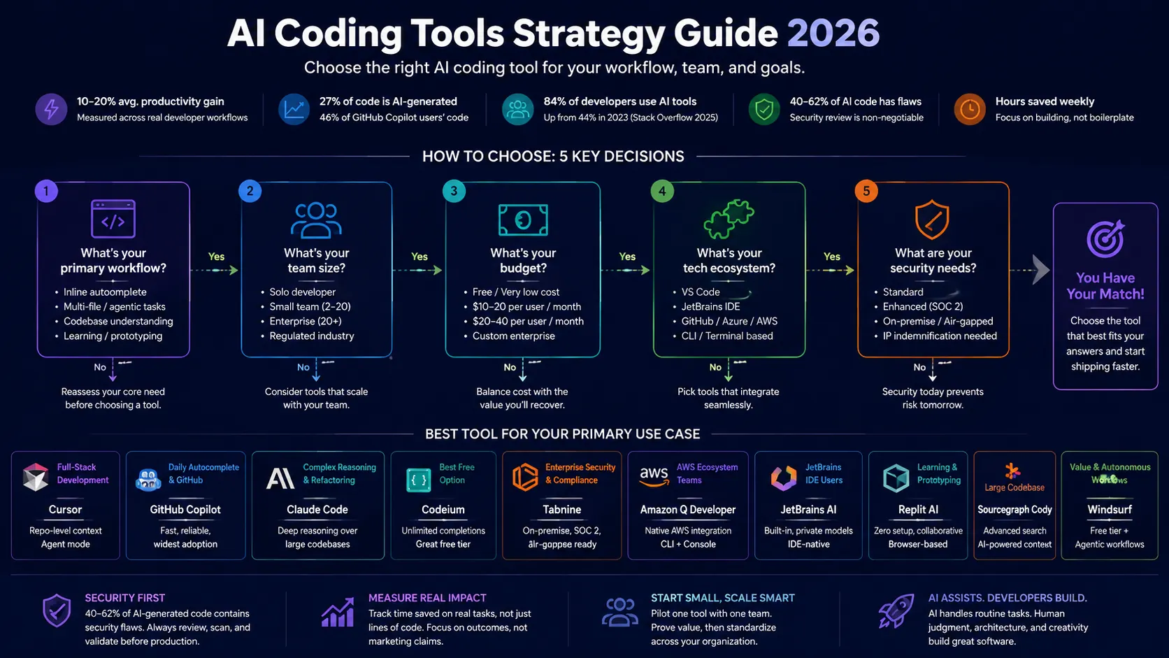 Infographic showing AI coding tool adoption growth, developer productivity improvements, daily usage trends, and AI-generated code statistics in 2026.