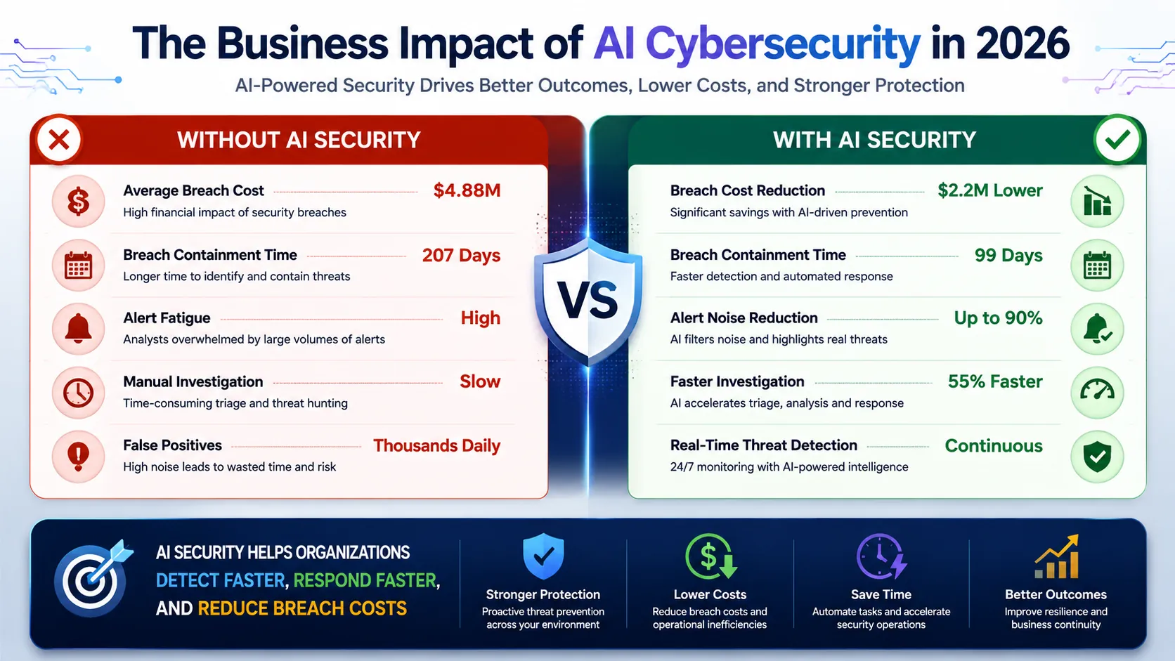 Business impact of AI cybersecurity in 2026 comparing traditional security and AI-powered security across breach costs, containment time, alert reduction, investigation speed, and threat detection effectiveness.