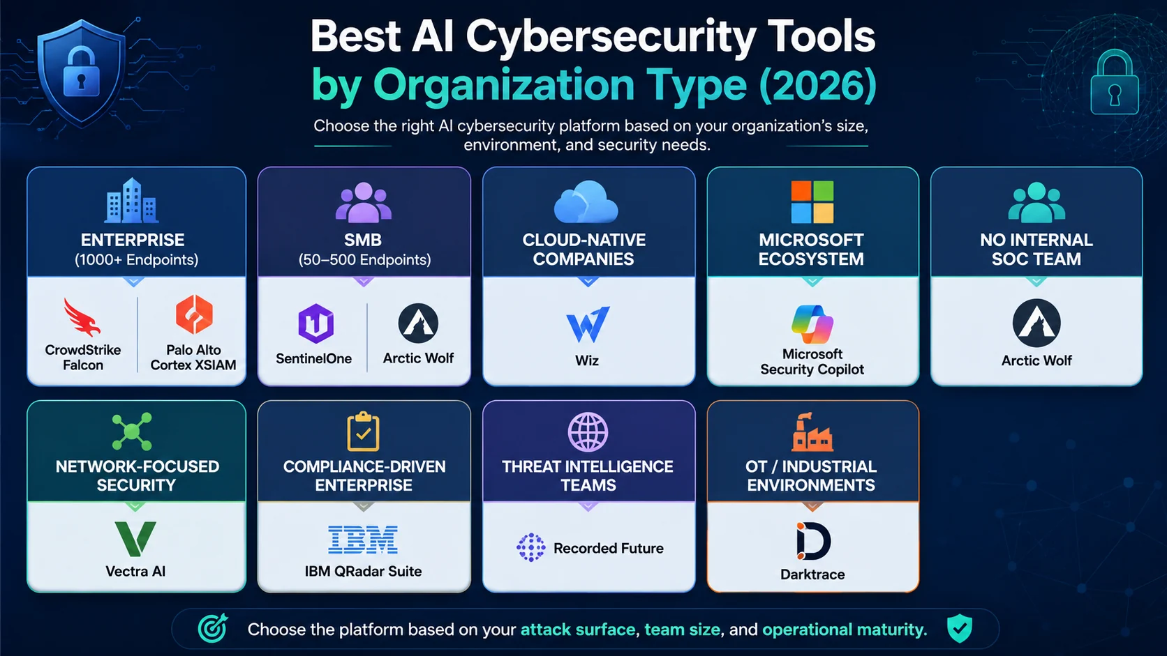Best AI cybersecurity tools by organization type in 2026 including CrowdStrike Falcon, SentinelOne, Wiz, Microsoft Security Copilot, Darktrace, Arctic Wolf, Vectra AI, IBM QRadar Suite, and Recorded Future.