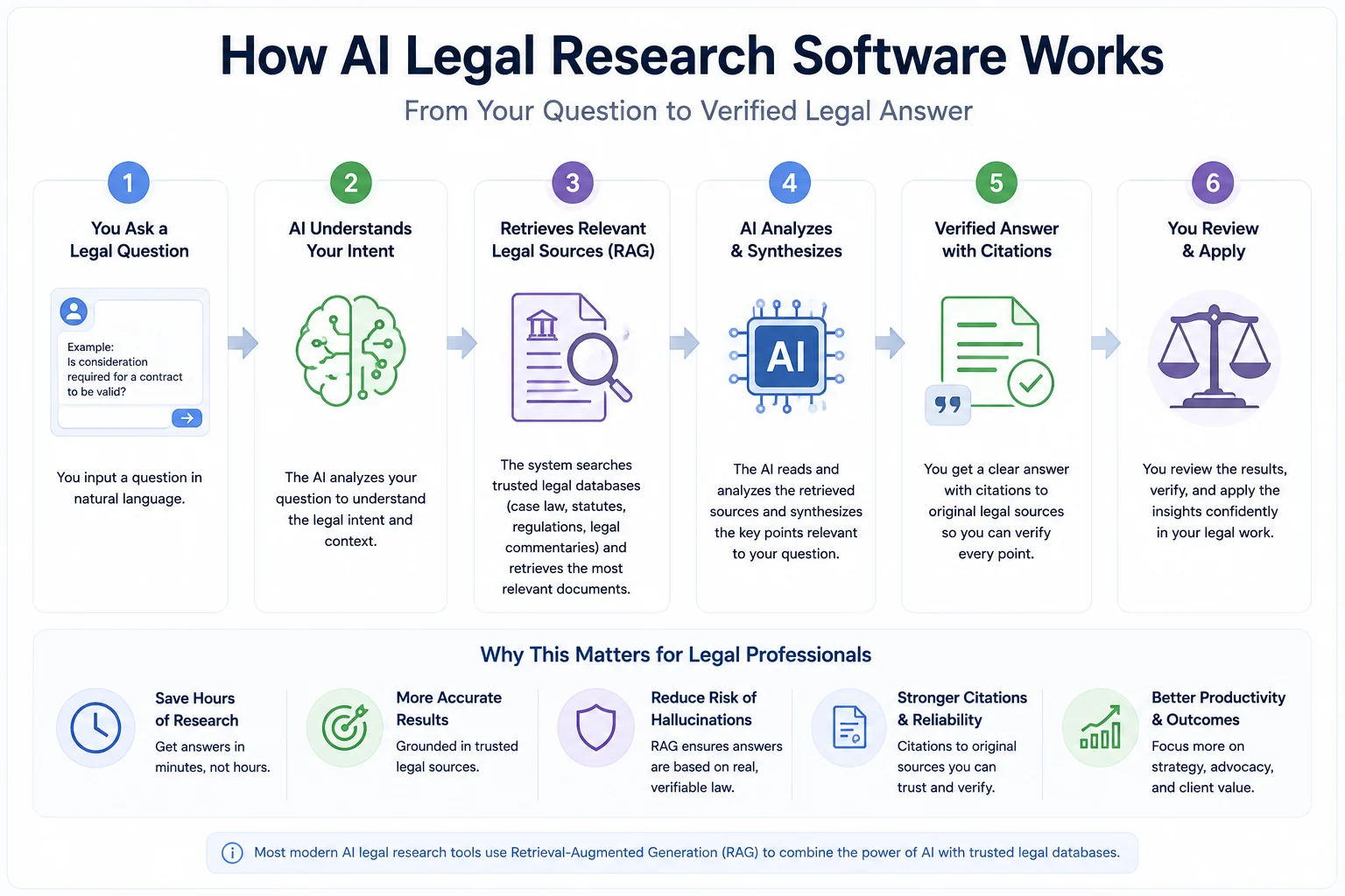 Infographic showing how AI legal research software works, including legal query input, database retrieval, AI analysis, citation verification, and legal output generation.