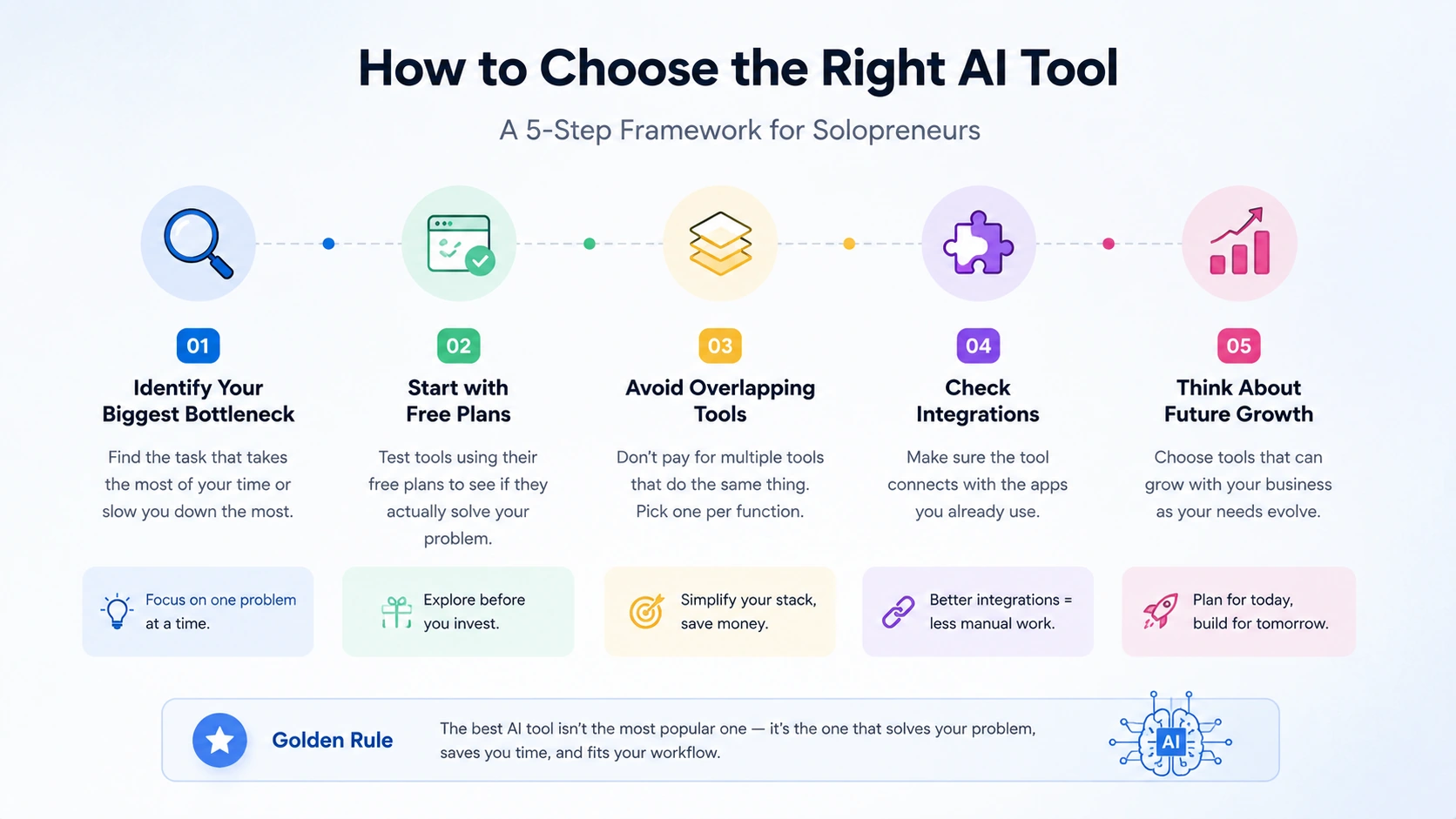 Infographic showing a five-step framework for choosing the right AI tool for solopreneurs, including bottlenecks, free plans, integrations, and scalability.