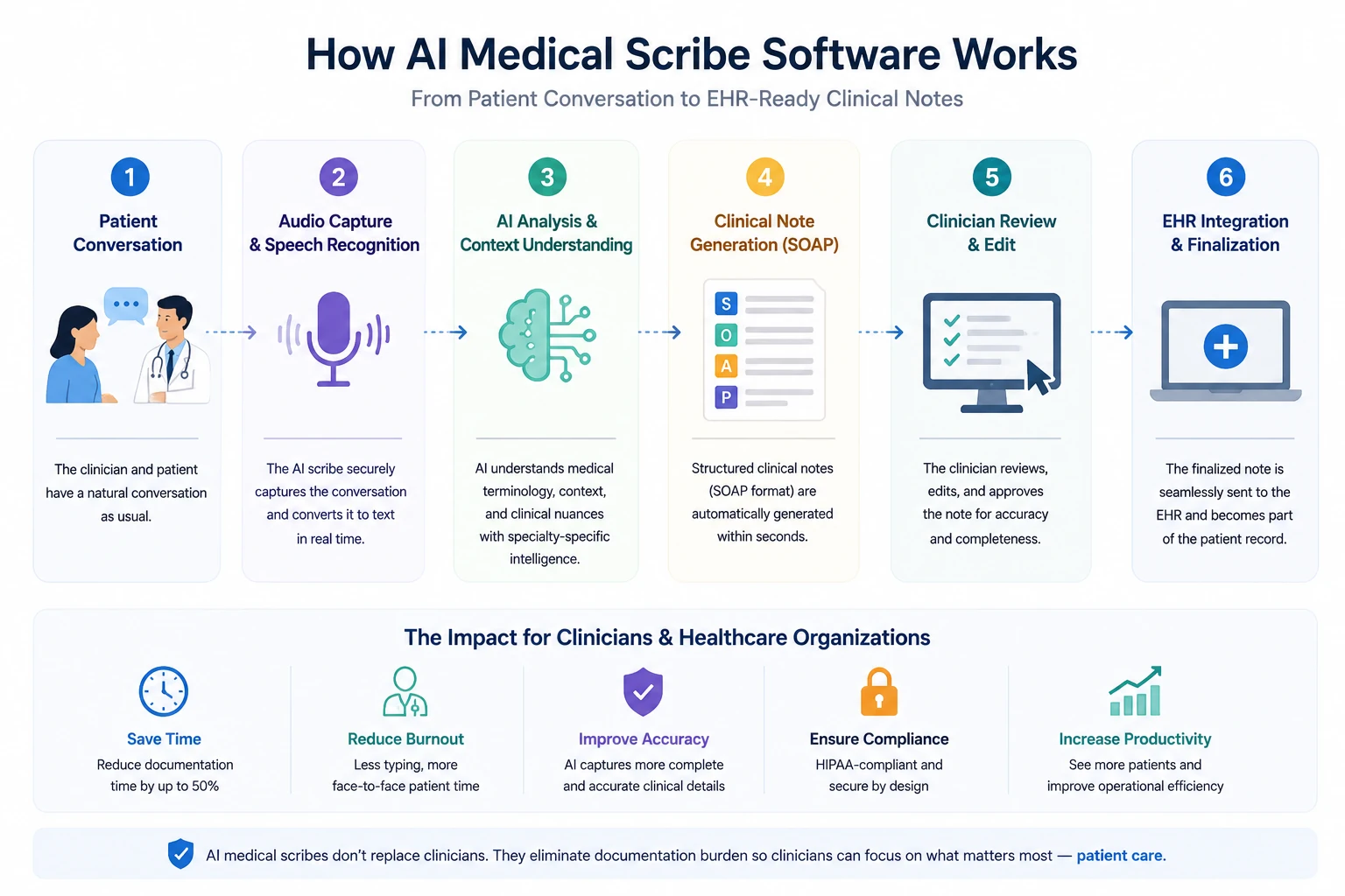 Workflow infographic showing how AI medical scribe software works, from patient conversation and speech recognition to AI note generation, clinician review, and EHR integration.