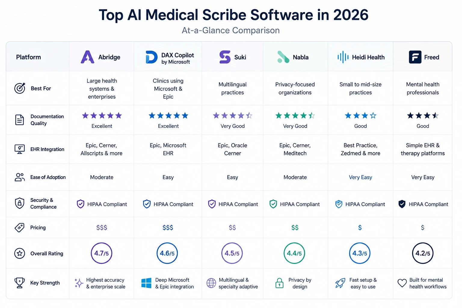 Comparison infographic showing the best AI medical scribe software in 2026 including Abridge, DAX Copilot, Suki, Nabla, Heidi Health, and Freed with documentation quality, EHR integration, compliance, pricing, and overall ratings.