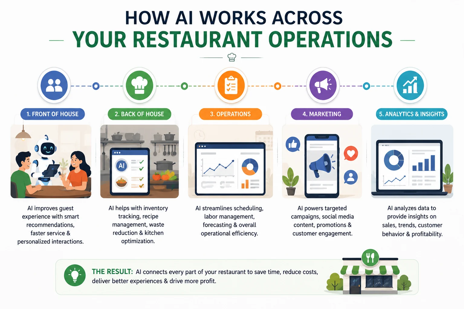 Restaurant AI operations infographic showing how artificial intelligence supports front-of-house service, kitchen operations, restaurant management, marketing automation, and business analytics.