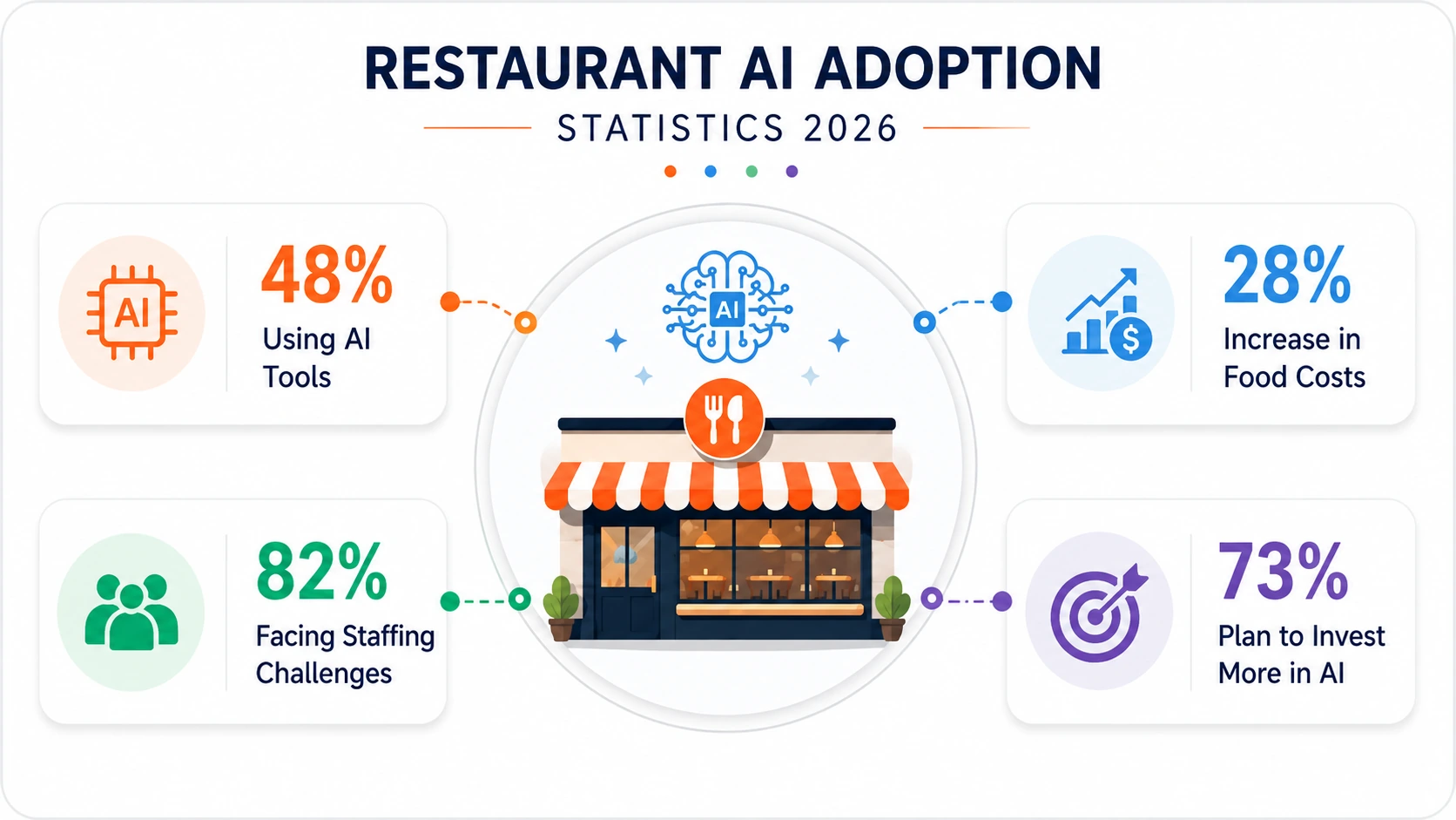 Restaurant AI adoption statistics infographic showing 48% of restaurants using AI tools, 82% facing staffing challenges, 28% increase in food costs, and 73% planning additional AI investments in 2026.