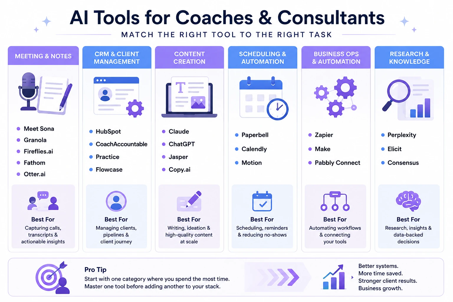 AI tools categories for coaches and consultants in 2026 showing meeting notes, CRM and client management, content creation, scheduling automation, business operations, and research software recommendations.