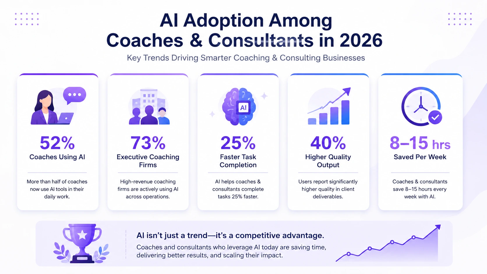 AI tools workflow for coaches and consultants in 2026 showing content creation, meeting notes, CRM management, client delivery, scheduling automation, and business growth using AI software.