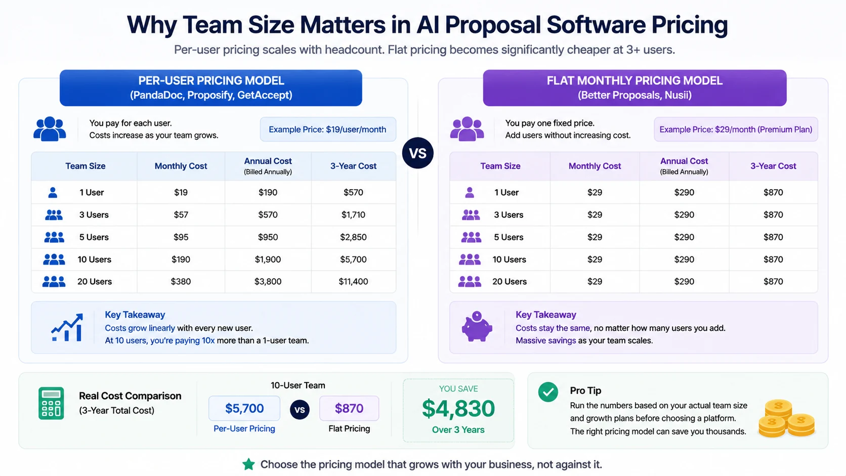 AI proposal software workflow showing CRM integration, AI proposal generation, pricing automation, e-signatures, analytics, and deal closing process in 2026.