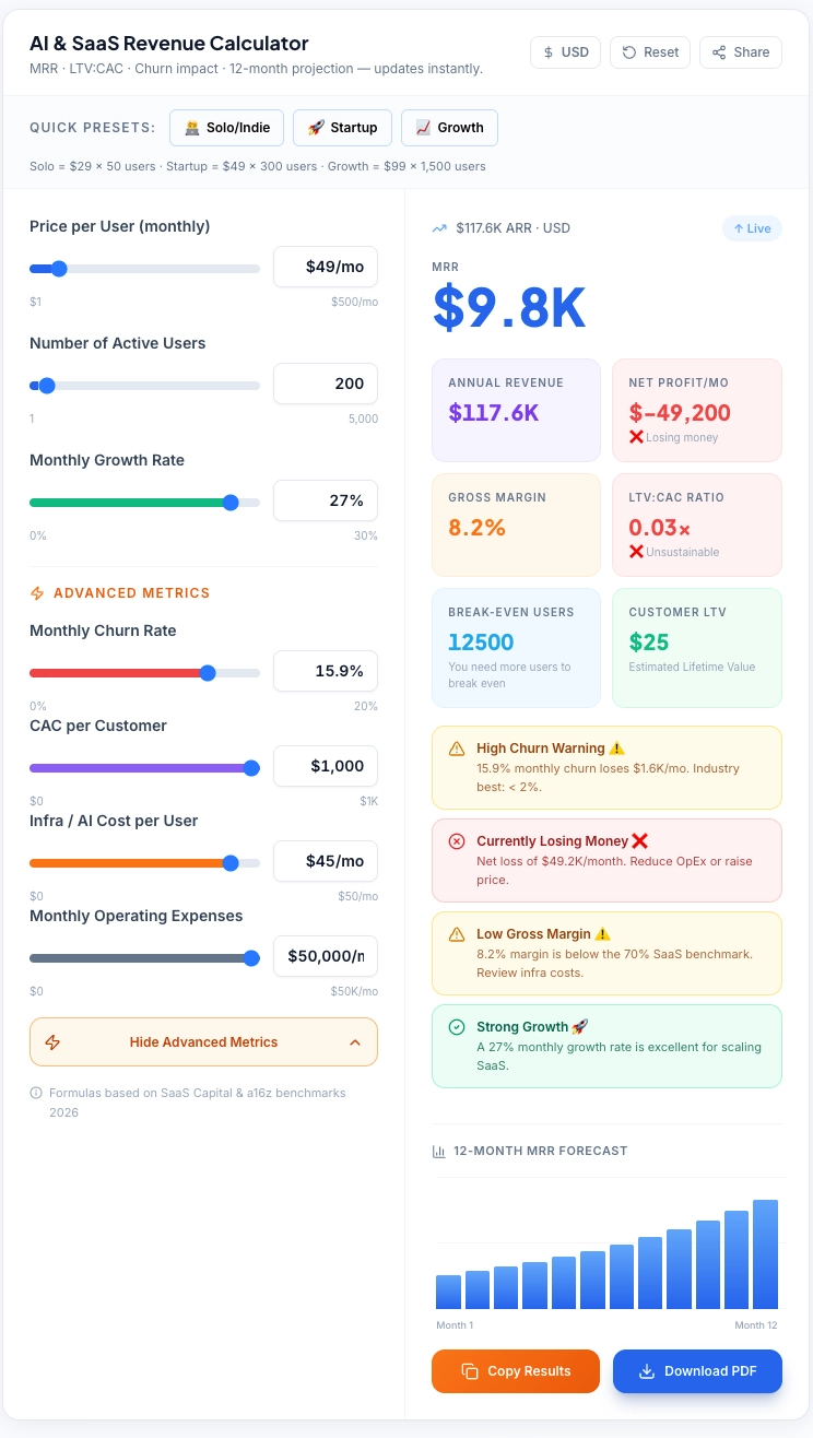 AI SaaS pricing calculator showing proposal software cost analysis, user growth projections, churn rate, CAC metrics, profitability forecasts, and annual revenue estimates.