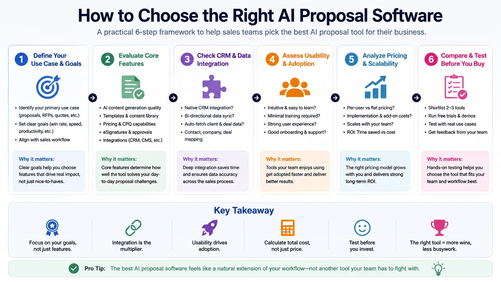AI proposal software selection infographic showing a six-step framework for evaluating features, CRM integrations, pricing, usability, scalability, and testing before purchase.