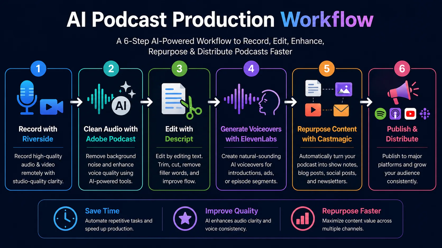 AI podcast production workflow for businesses showing recording, editing, voice generation, content repurposing, and distribution steps.