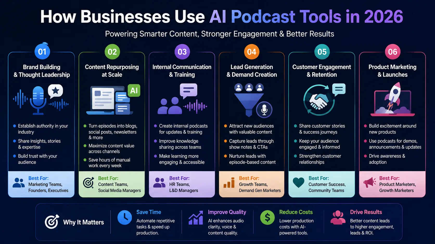 Infographic showing how businesses use AI podcast tools for thought leadership, content repurposing, internal training, lead generation, customer engagement, and product marketing.