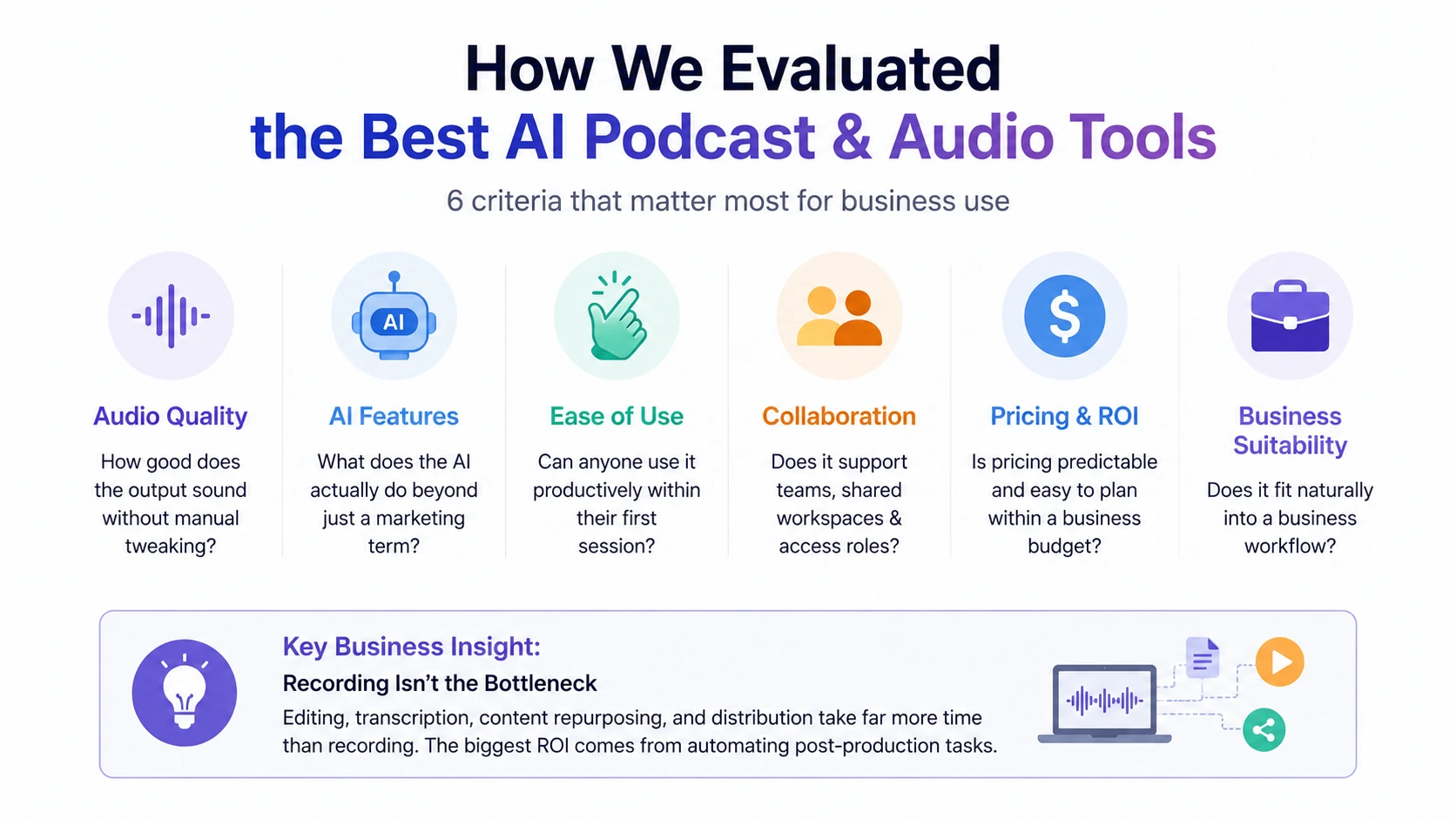 Infographic showing the six evaluation criteria used to compare AI podcast tools including audio quality, AI features, ease of use, collaboration, pricing, and business suitability.