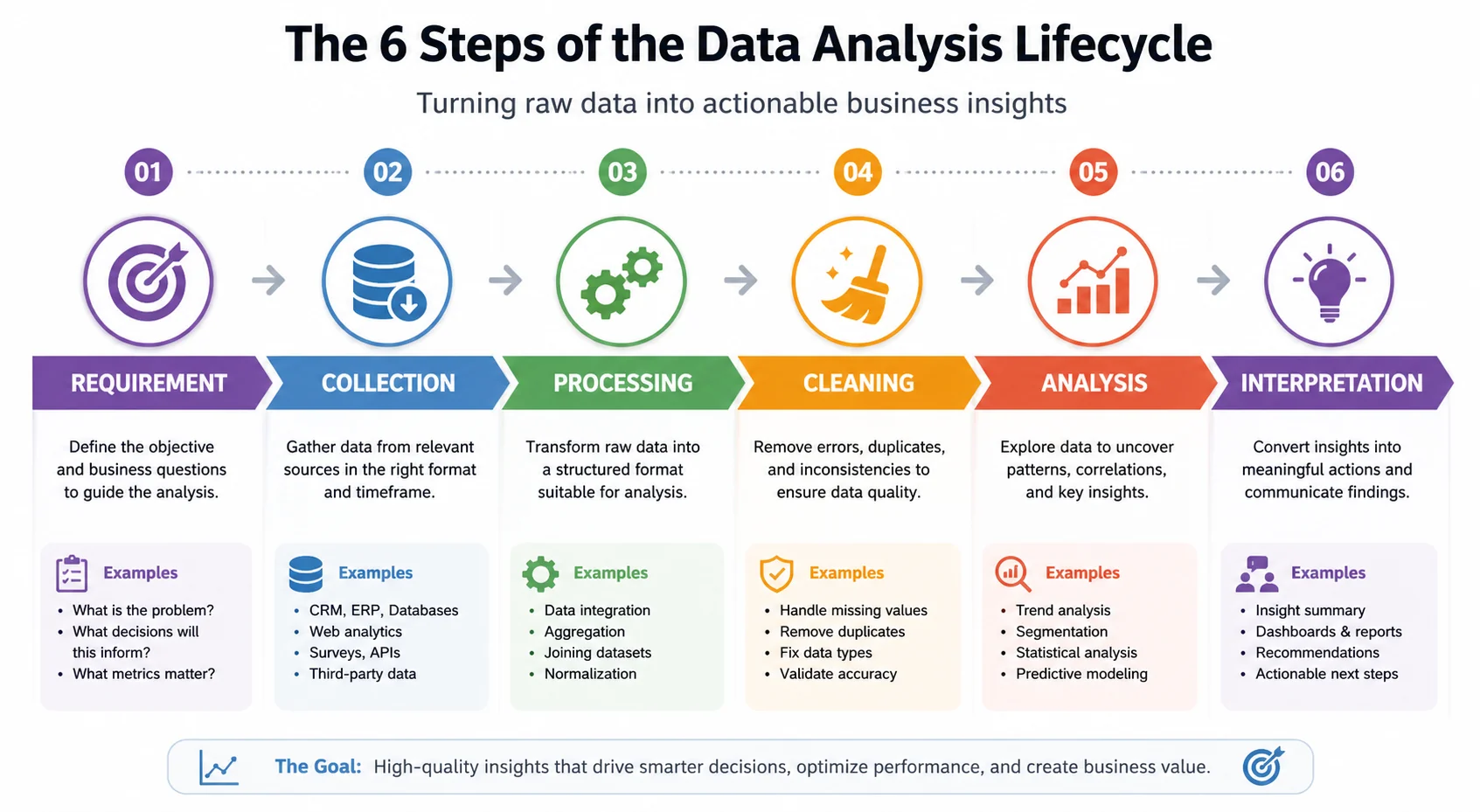 6 steps of the AI data analysis lifecycle from requirement and data collection to processing, cleaning, analysis, and interpretation for small businesses.