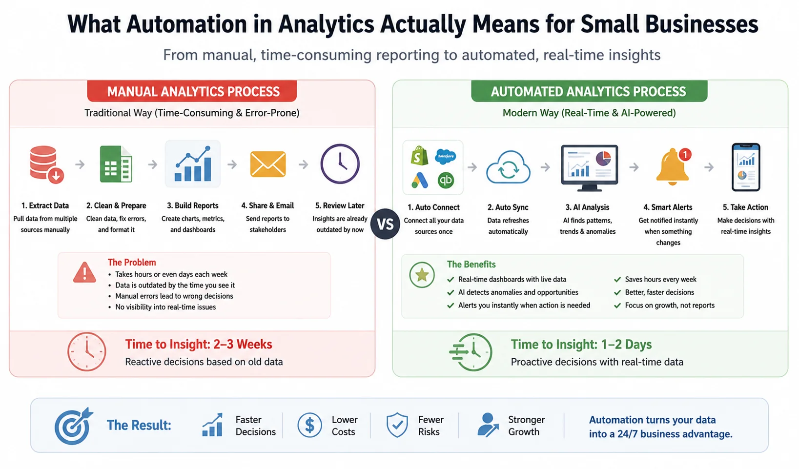 comparison of manual vs automated analytics process showing real-time AI insights, smart alerts, and faster decision making for small businesses.