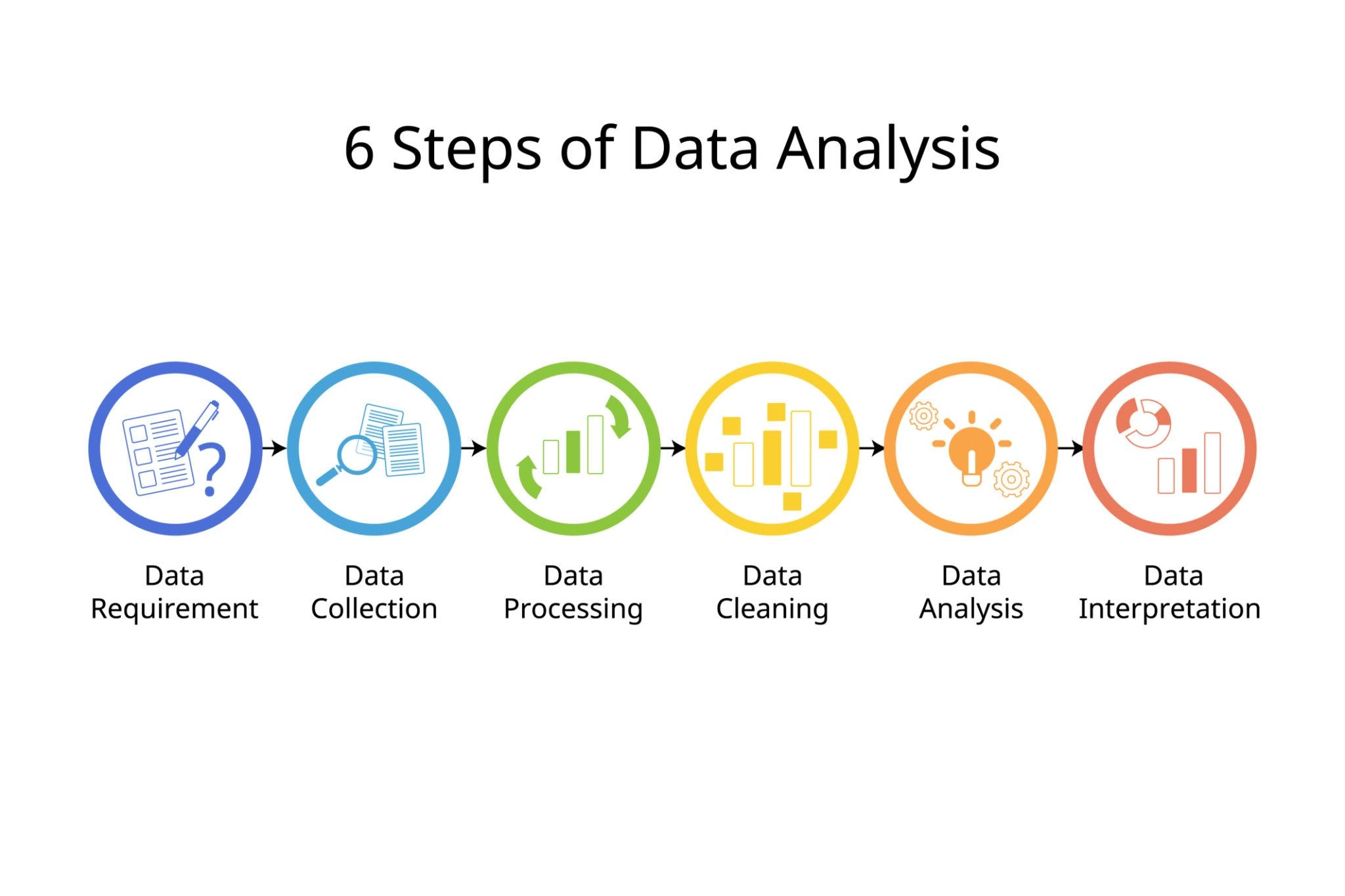Diagram showing the 6 stages of data analysis: Requirement, Collection, Processing, Cleaning, Analysis, and Interpretation.