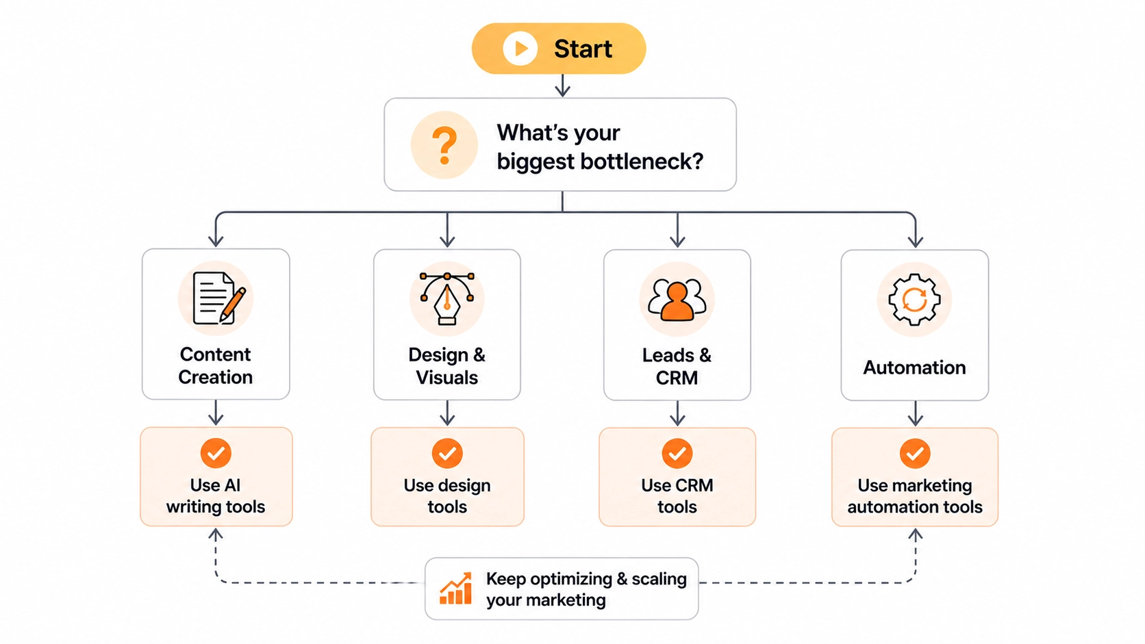An infographic flowchart helping businesses choose AI tools based on bottlenecks like content, design, leads, or automation.