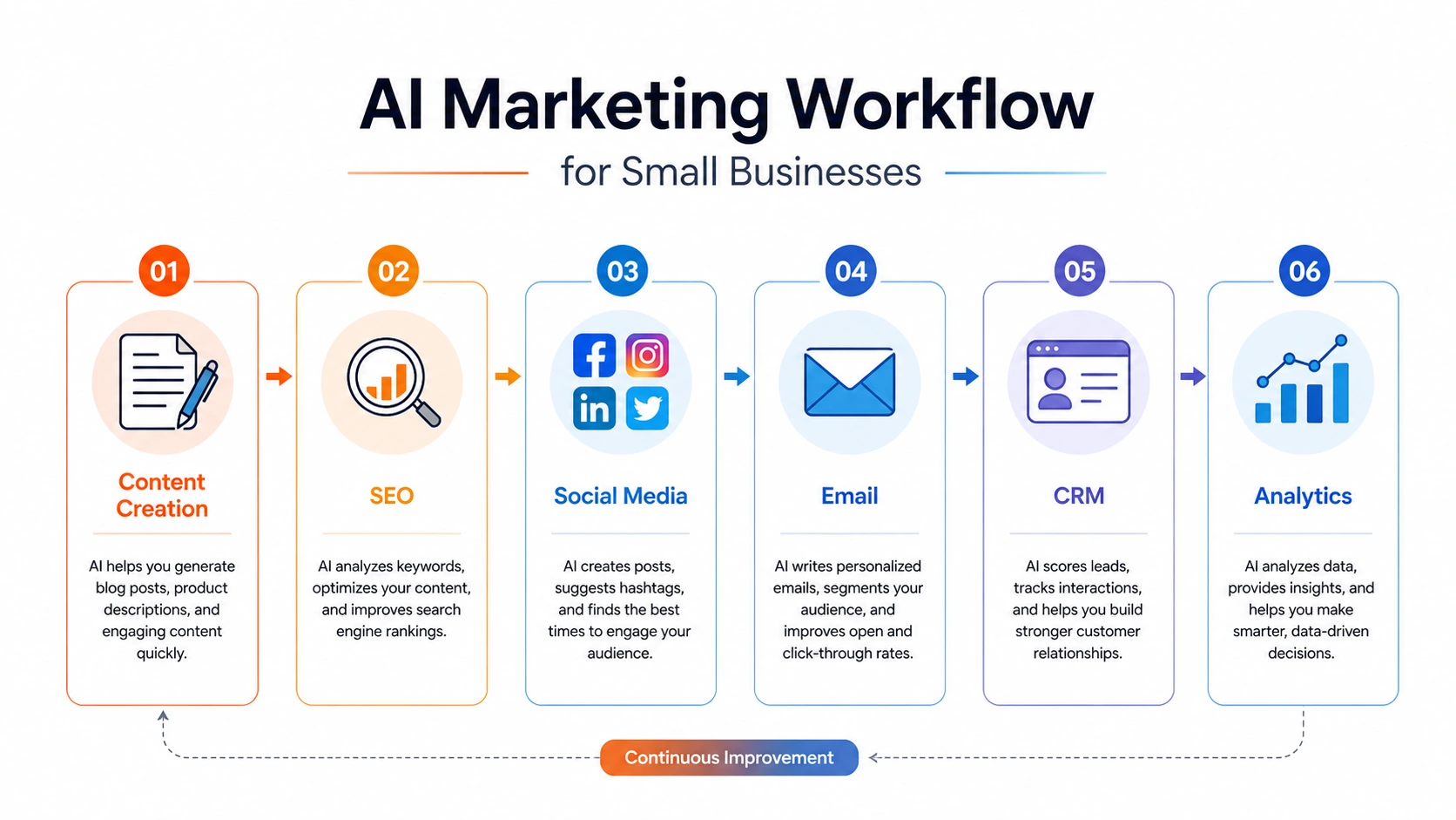 A 6-step AI marketing workflow diagram covering content creation, SEO, social media, email, CRM, and analytics.