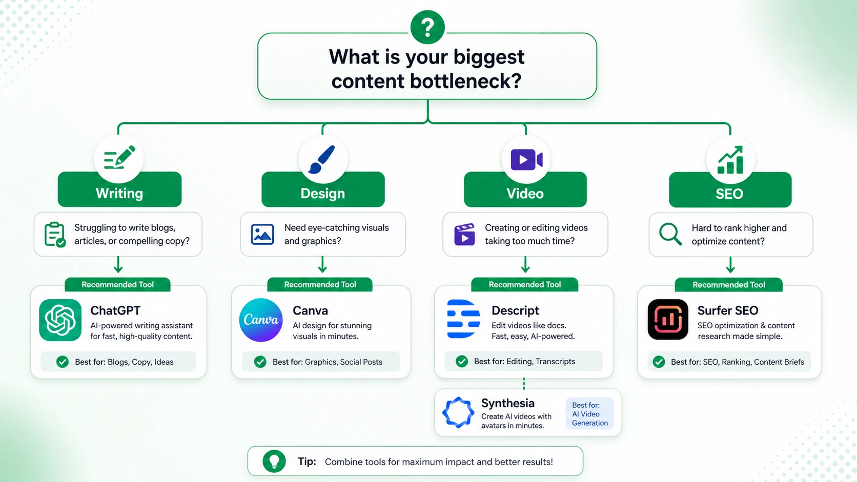 An infographic flowchart recommending AI tools like ChatGPT, Canva, Descript, and Surfer SEO based on specific business bottlenecks.