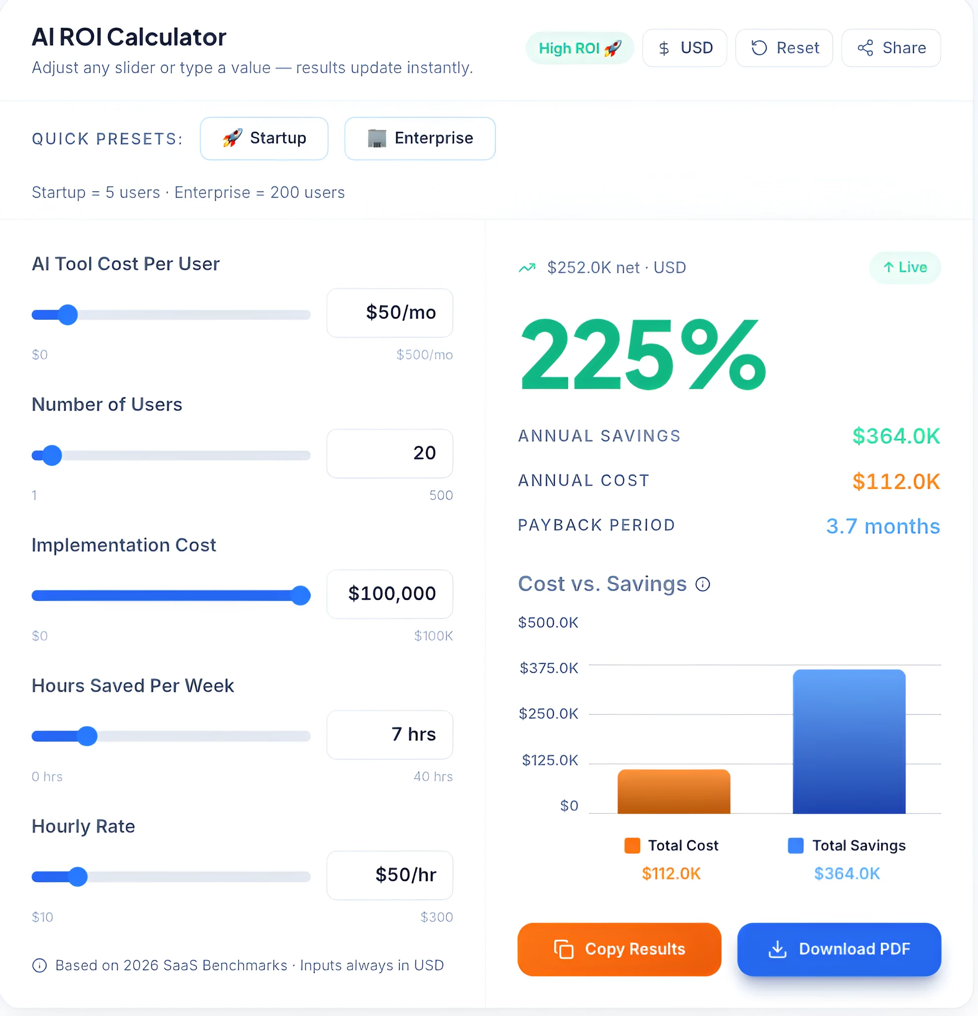 A digital dashboard showing an AI ROI calculator with a 225% return, displaying annual savings and implementation costs.