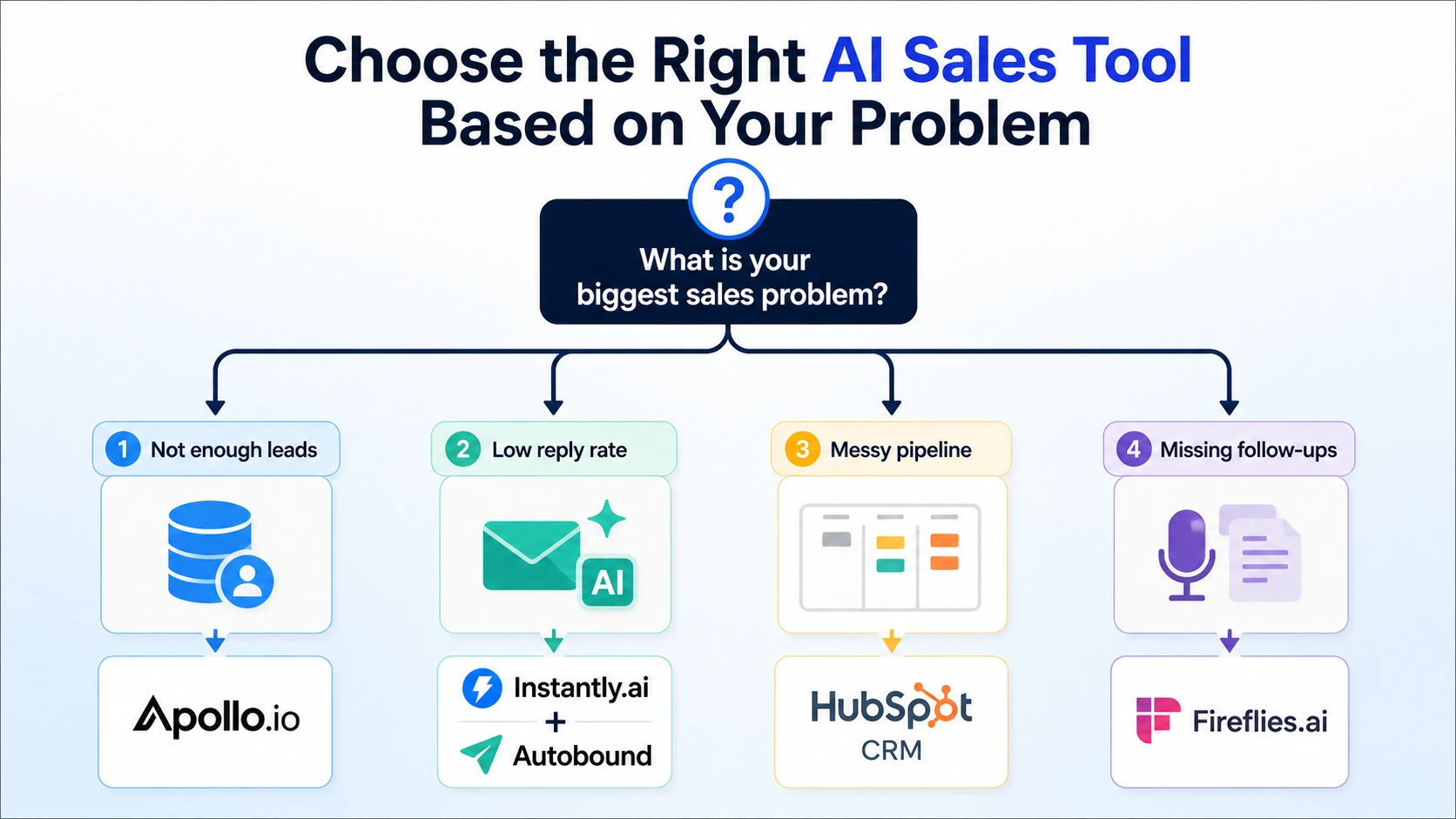 A flowchart helping businesses choose AI tools like Apollo.io, Instantly.ai, HubSpot, and Fireflies based on specific sales bottlenecks.