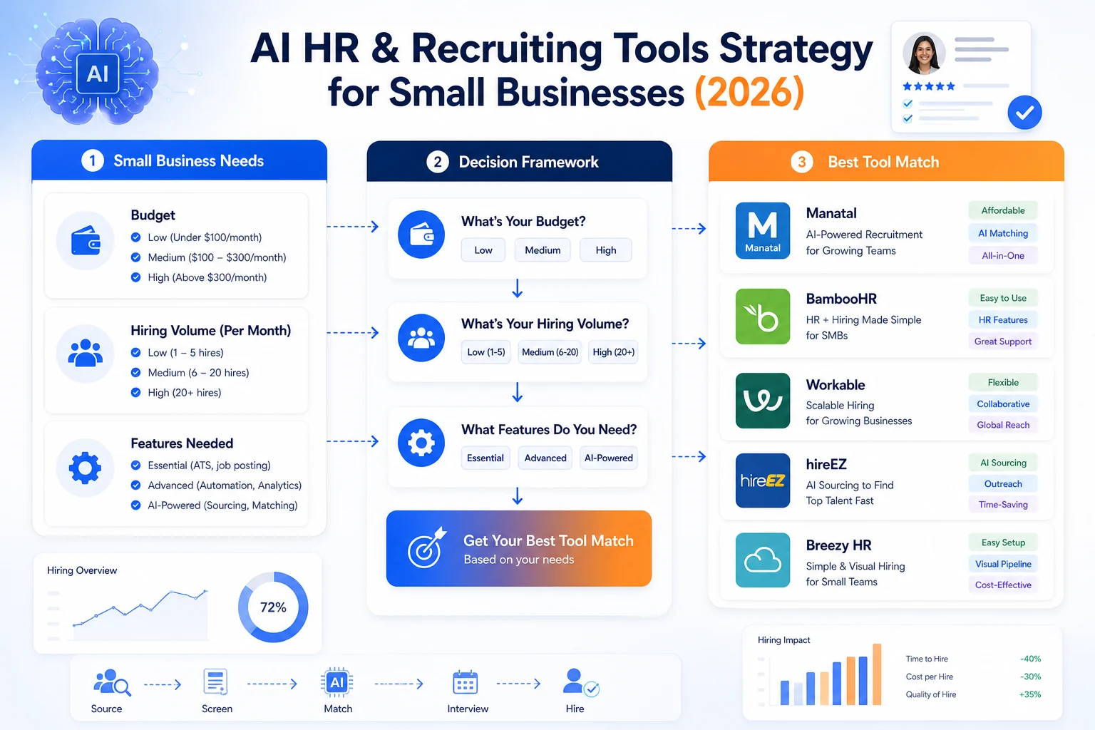 A strategy guide for small businesses to choose AI HR tools like Manatal, BambooHR, and Workable based on budget, hiring volume, and required features.