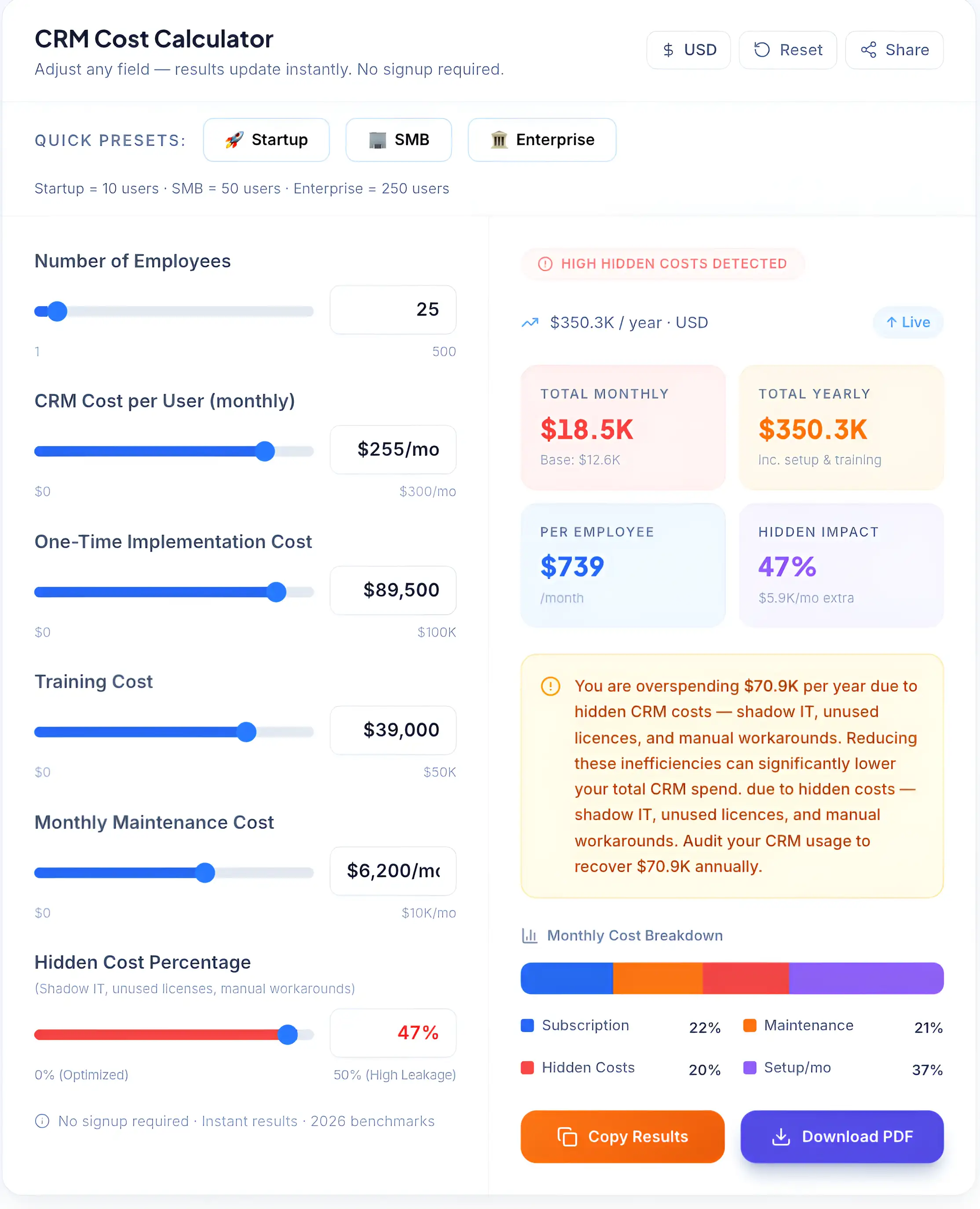 A digital CRM cost calculator dashboard showing monthly and yearly expenses, training costs, and hidden impact percentages for a small business.