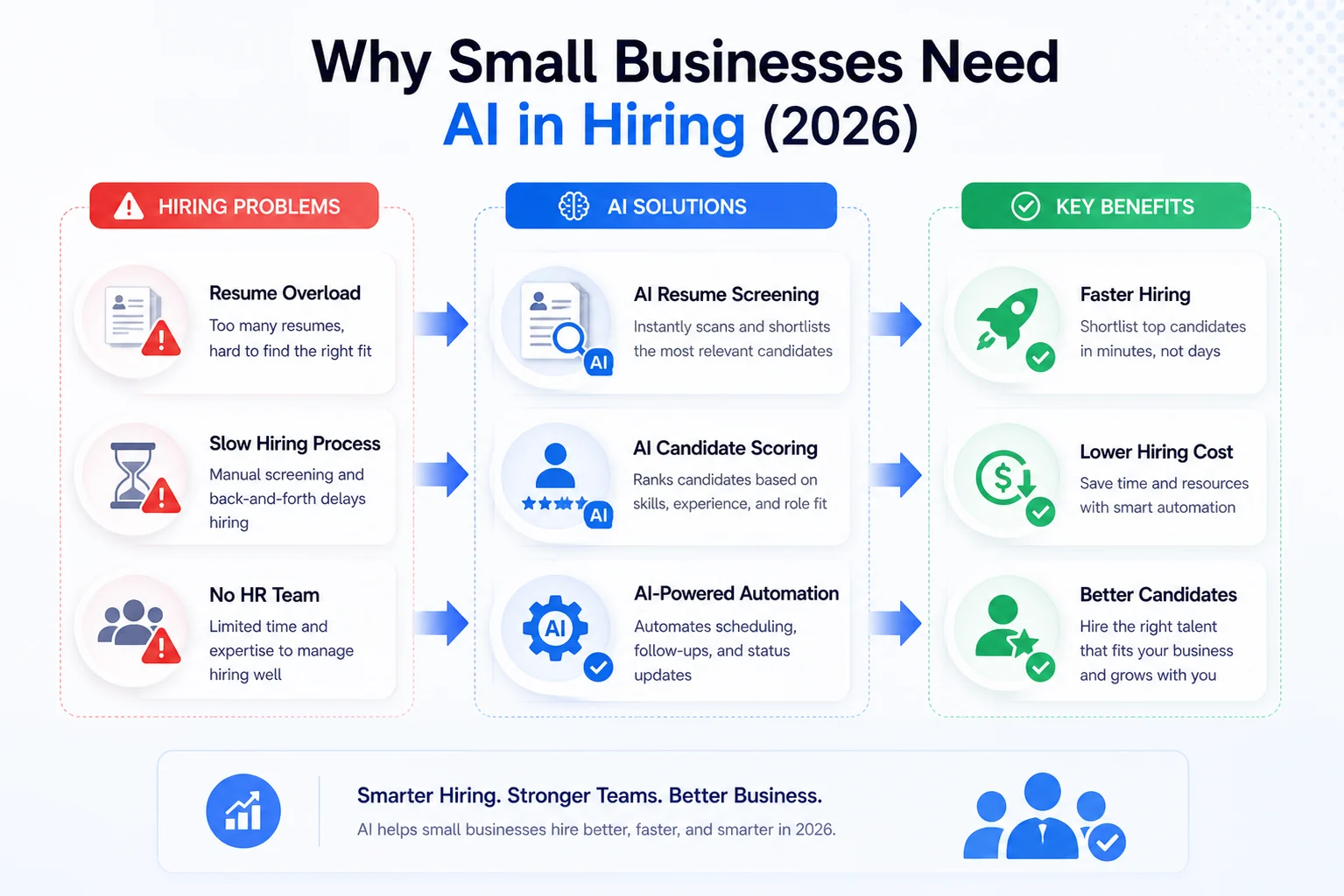 An infographic showing hiring problems like resume overload and slow processes being solved by AI resume screening and candidate scoring to achieve faster hiring and lower costs.