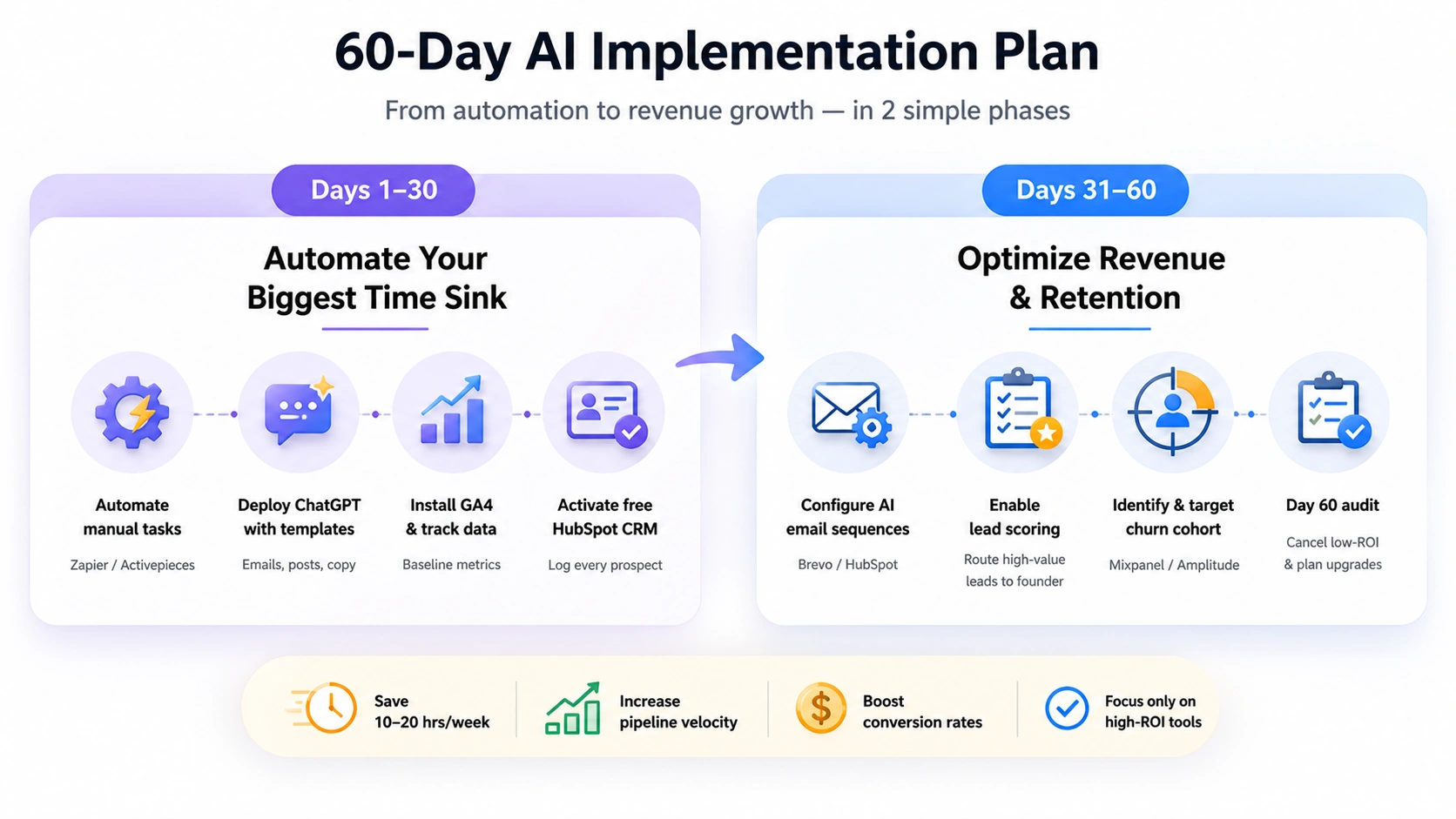 60 day AI implementation plan for small businesses showing automation phase and revenue optimization phase with tools and workflows.