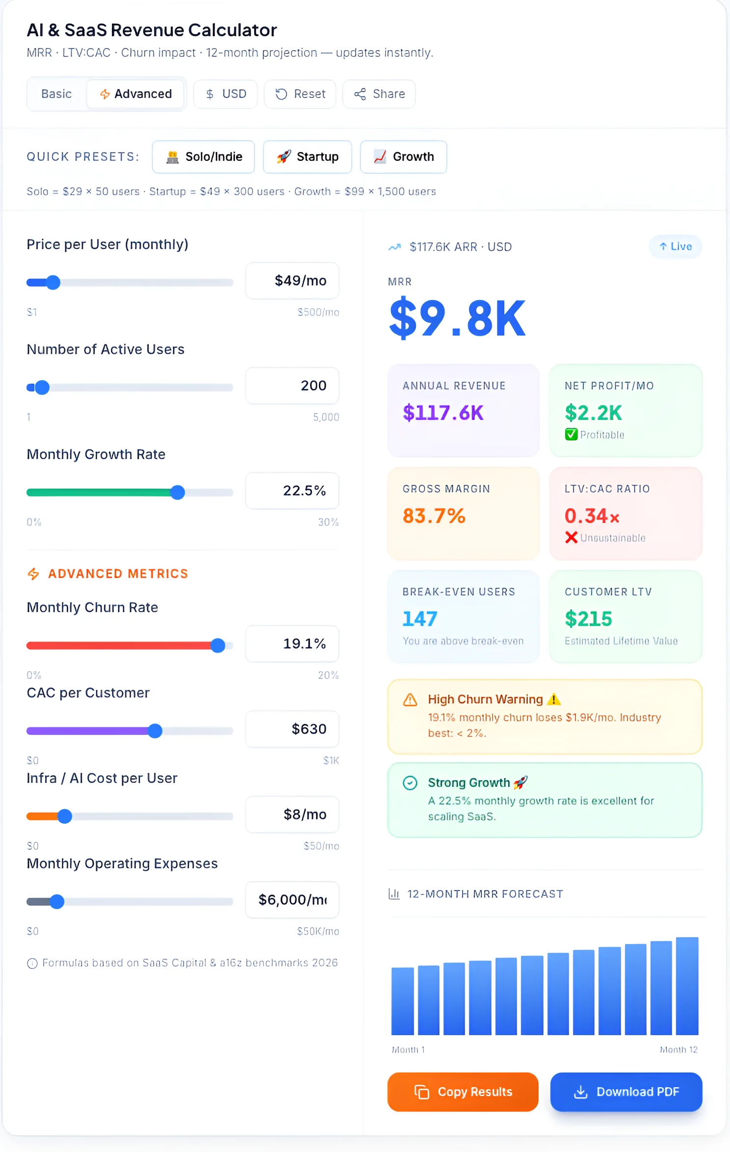 Interactive AI and SaaS Revenue Calculator interface by TechAigoz showing MRR projections, churn rate analysis, and LTV to CAC ratios for business growth.