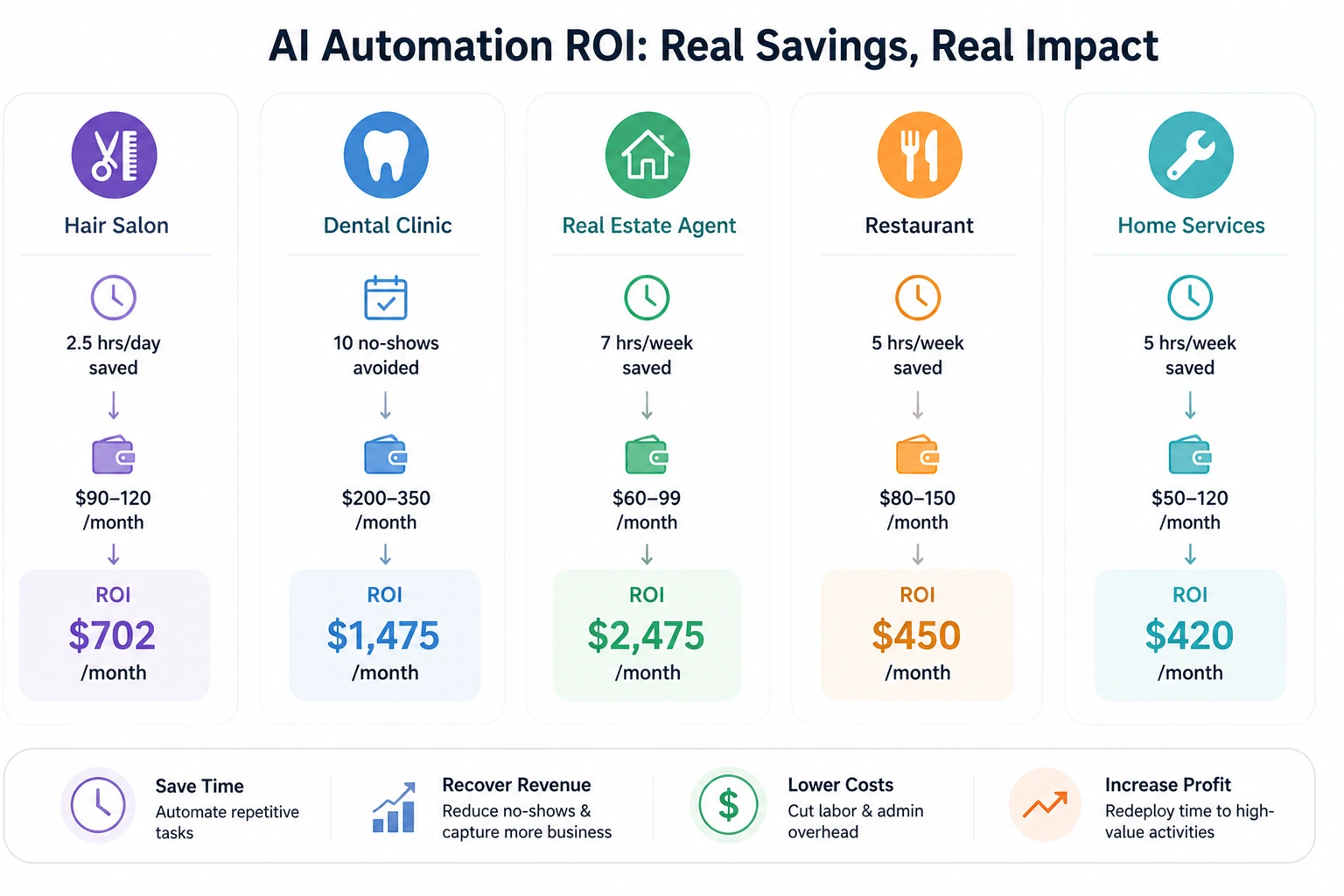 AI automation ROI examples for small businesses including hair salon, dental clinic, real estate agent, restaurant, and home services showing monthly savings and cost reduction.