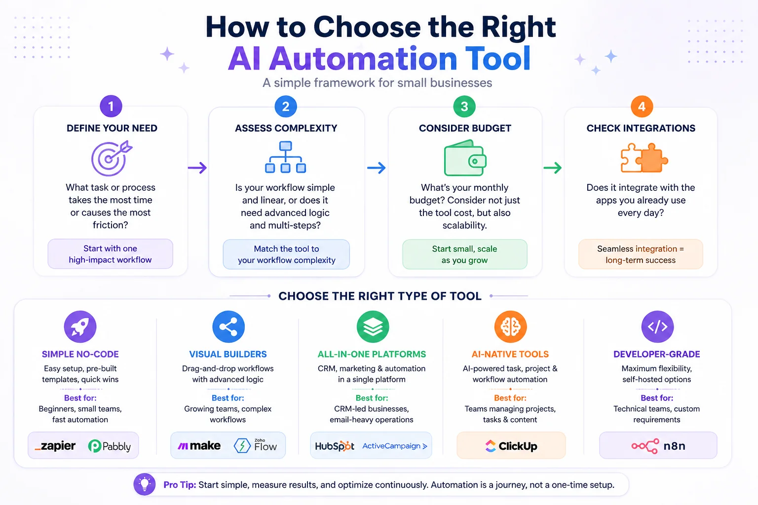 Step-by-step guide to choosing AI automation tools for small businesses, from defining needs to checking integrations with Zapier, Make, and HubSpot examples.