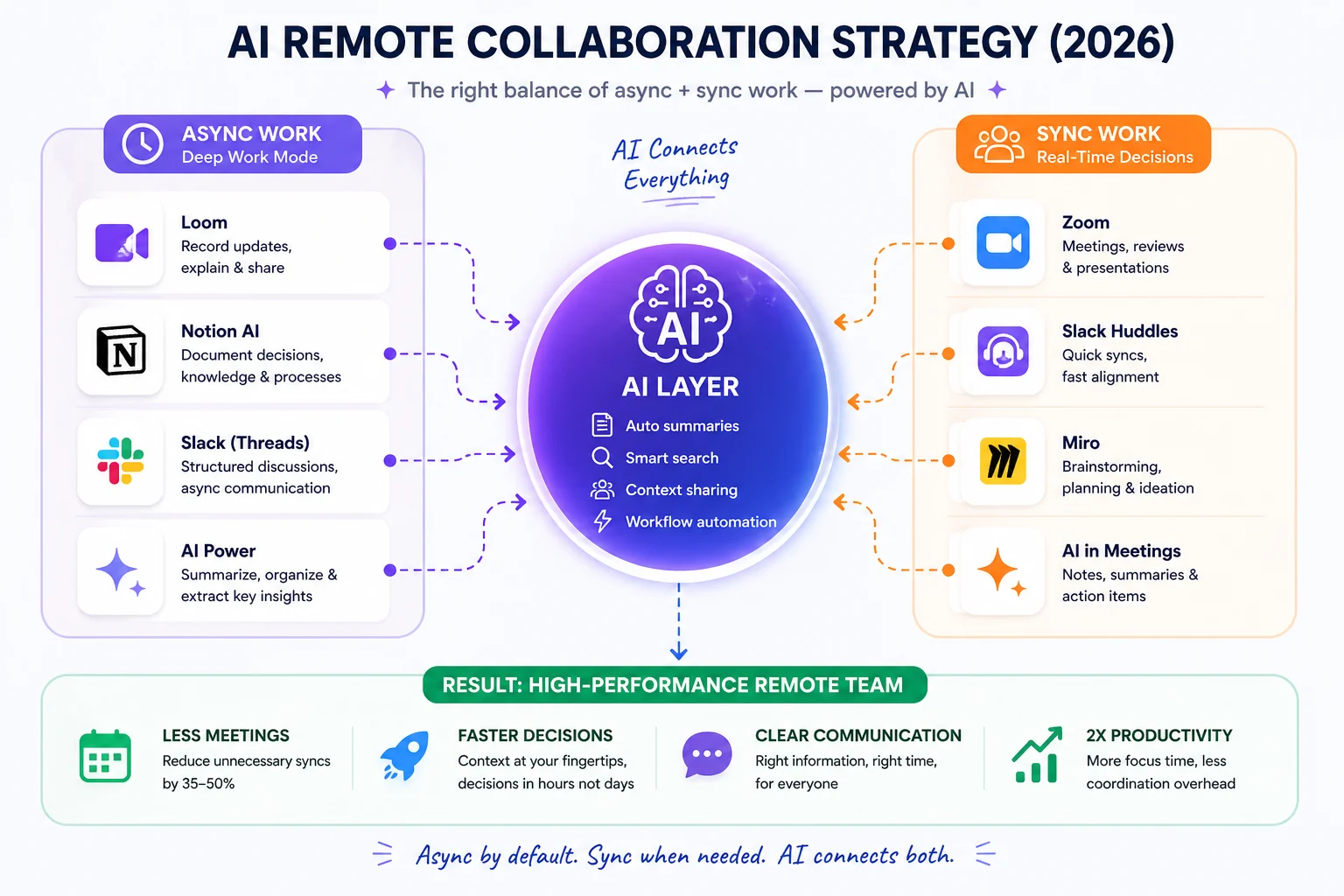 Infographic showing AI remote collaboration strategy for 2026, balancing async work with Loom and Notion vs sync work with Zoom and Slack Huddles, powered by an AI layer for auto-summaries and smart search.