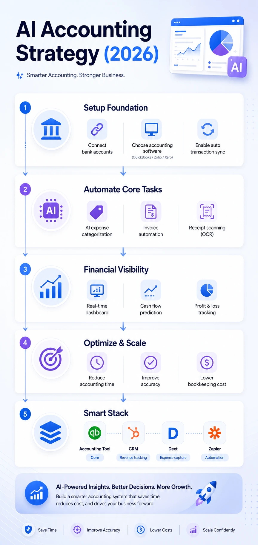 A 5-step AI accounting strategy for 2026 covering setup, core task automation, financial visibility, optimization, and the smart tech stack.