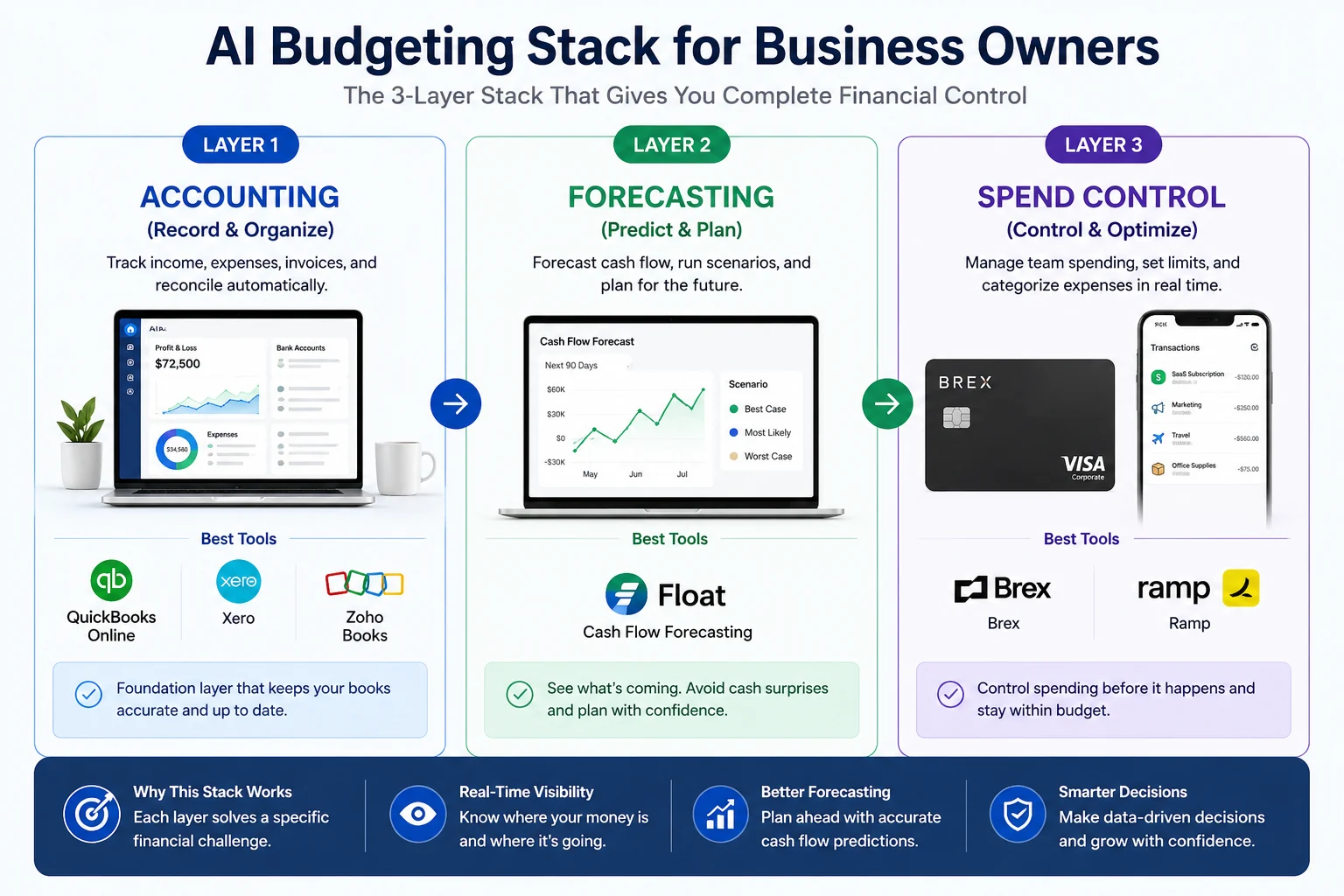 A 3-layer AI budgeting stack for business owners featuring accounting with QuickBooks, forecasting with Float, and spend control with Brex.