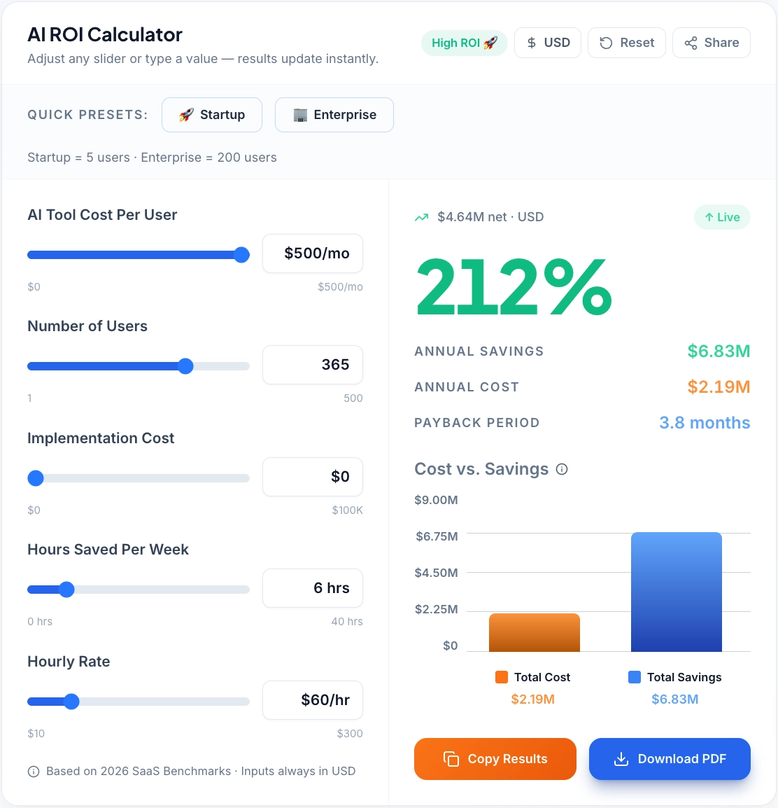 A comprehensive AI spend management dashboard showing monthly spending trends, budget limits, and recent transaction history for a business team.