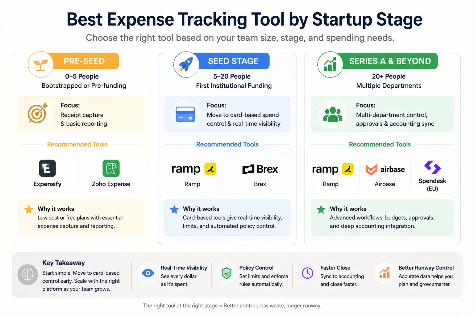 A 3-step AI expense management workflow for startups featuring smart receipt capture, automated categorization, and real-time expense reporting.