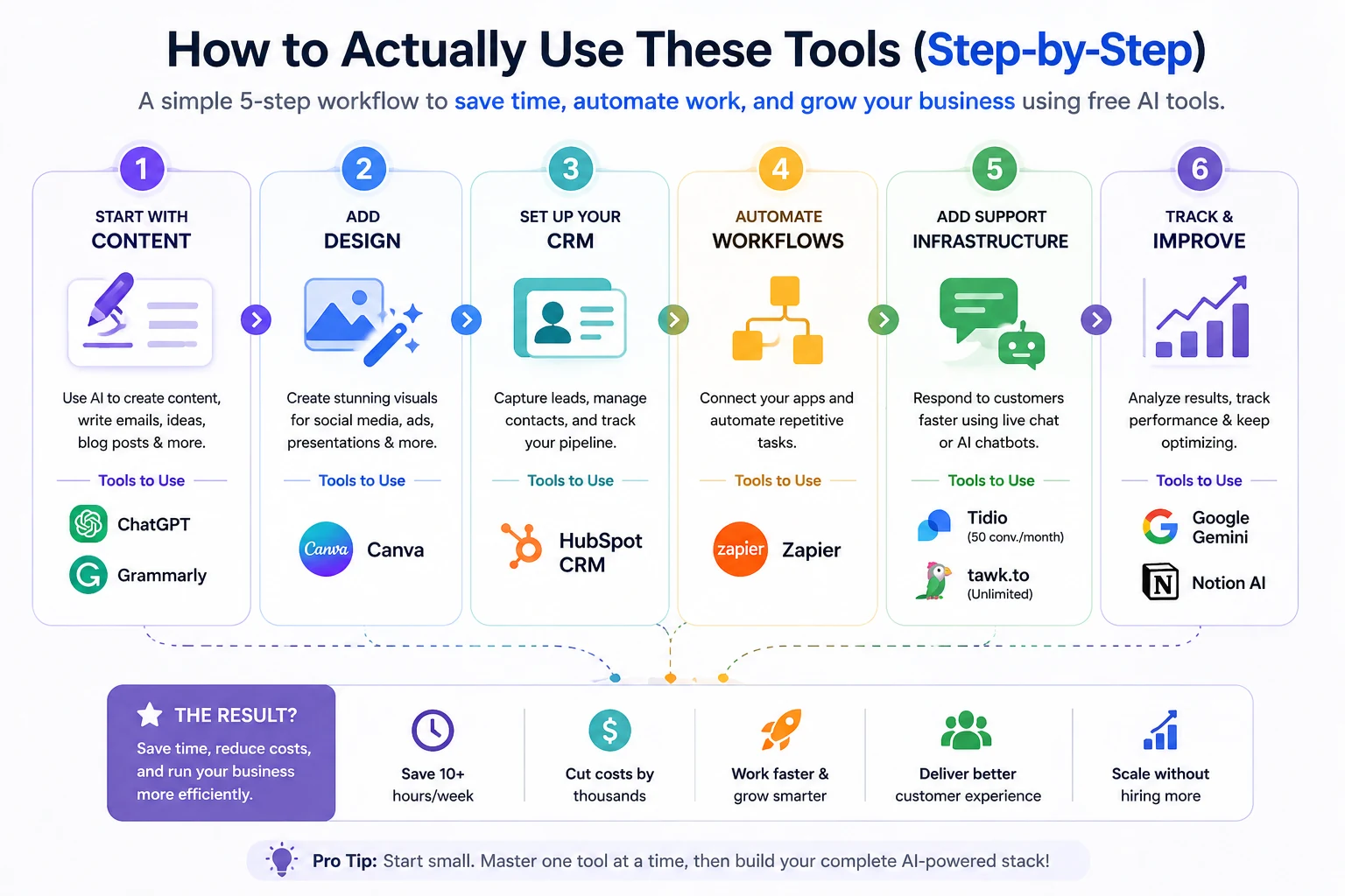 Infographic showing the 3-layer strategy for startup expense automation: Smart Capture, Auto-Categorization, and Predictive Analytics.