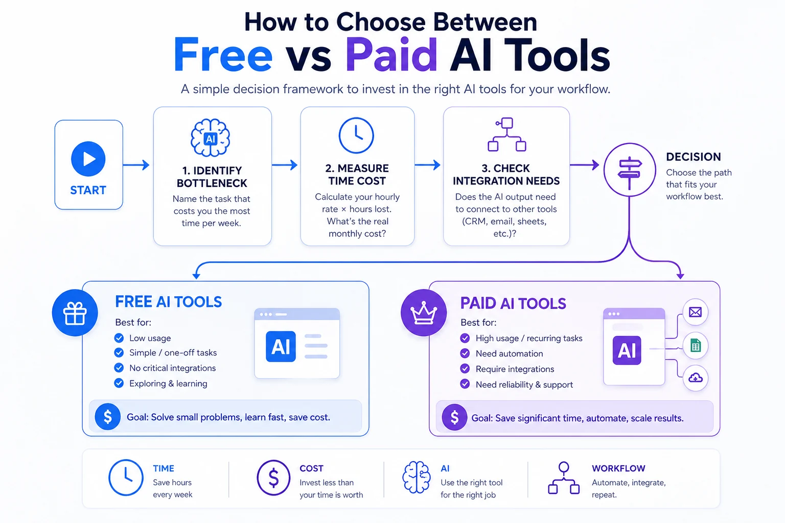 Decision framework infographic for choosing between free vs paid AI tools based on bottleneck, time cost, and integration needs.