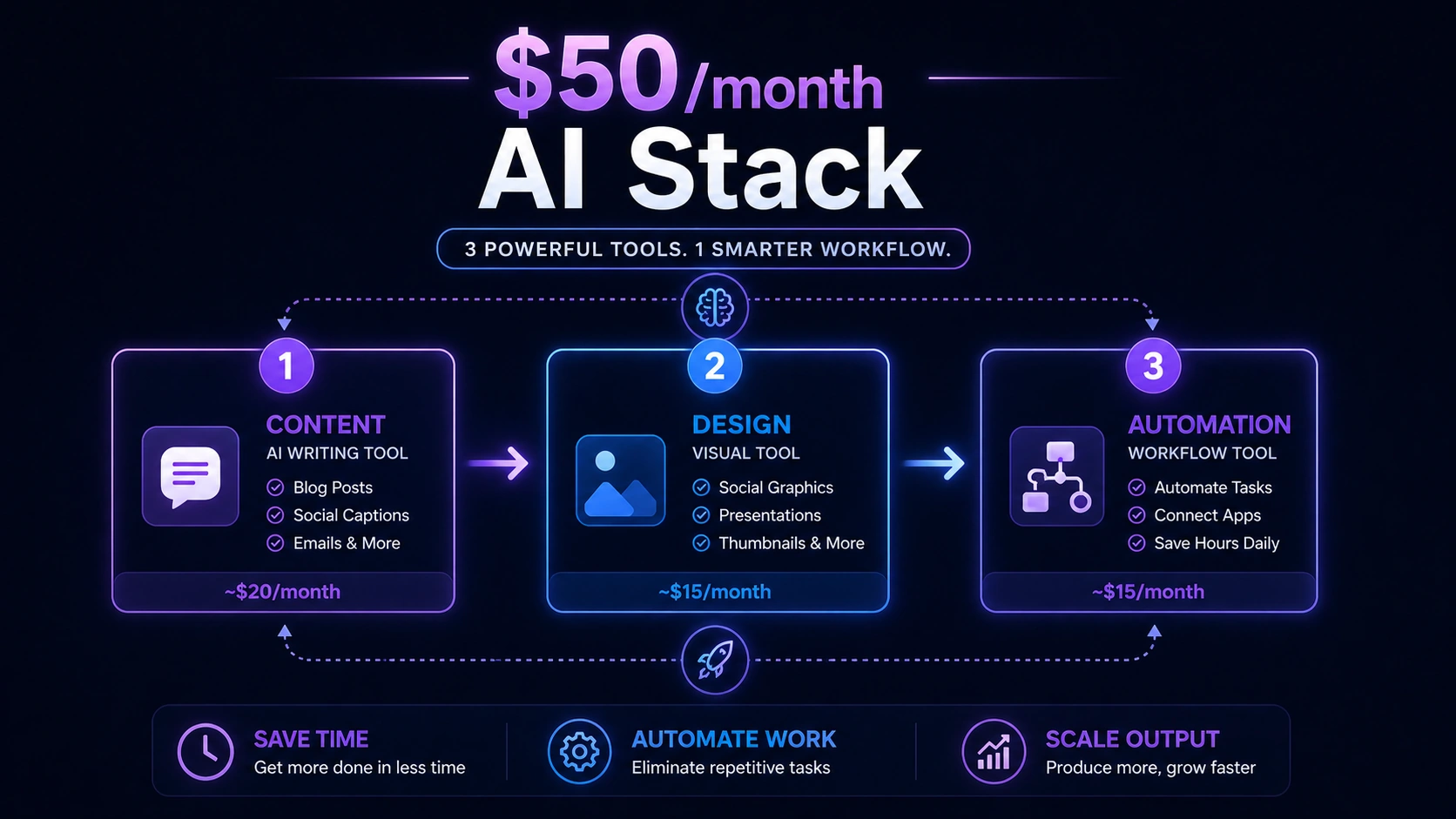 Infographic showing a $50 AI stack with content, design, and automation tools connected in a workflow system.