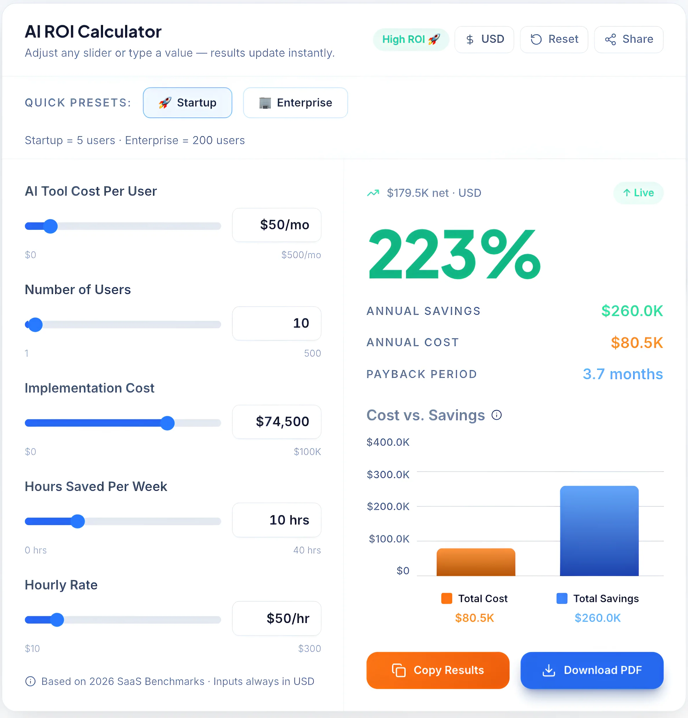 An AI ROI calculator showing a 223% return on investment with $260k annual savings based on a $50 per month tool cost per user.