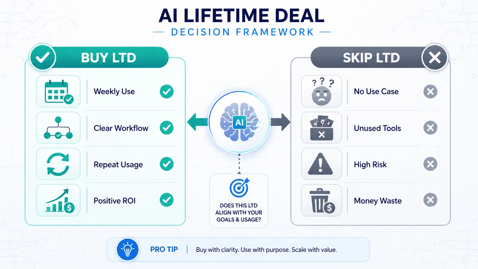 A comparison flowchart for AI Lifetime Deals showing criteria to buy like weekly use and positive ROI versus reasons to skip like high risk and no use case.