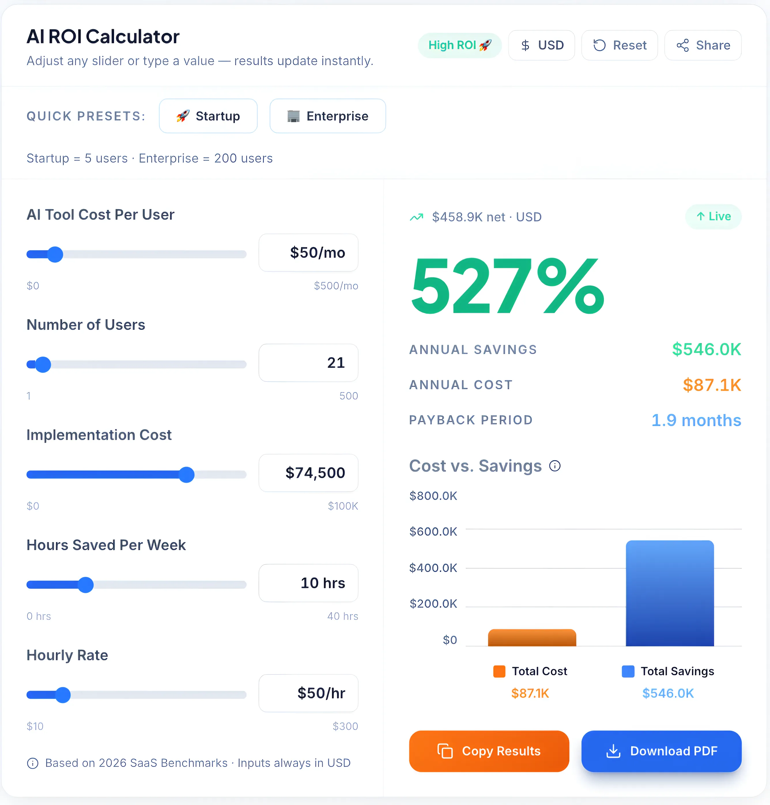 Interactive AI ROI Calculator dashboard showing cost per user, implementation fees, and hourly savings with a 527 percent return on investment visualization.