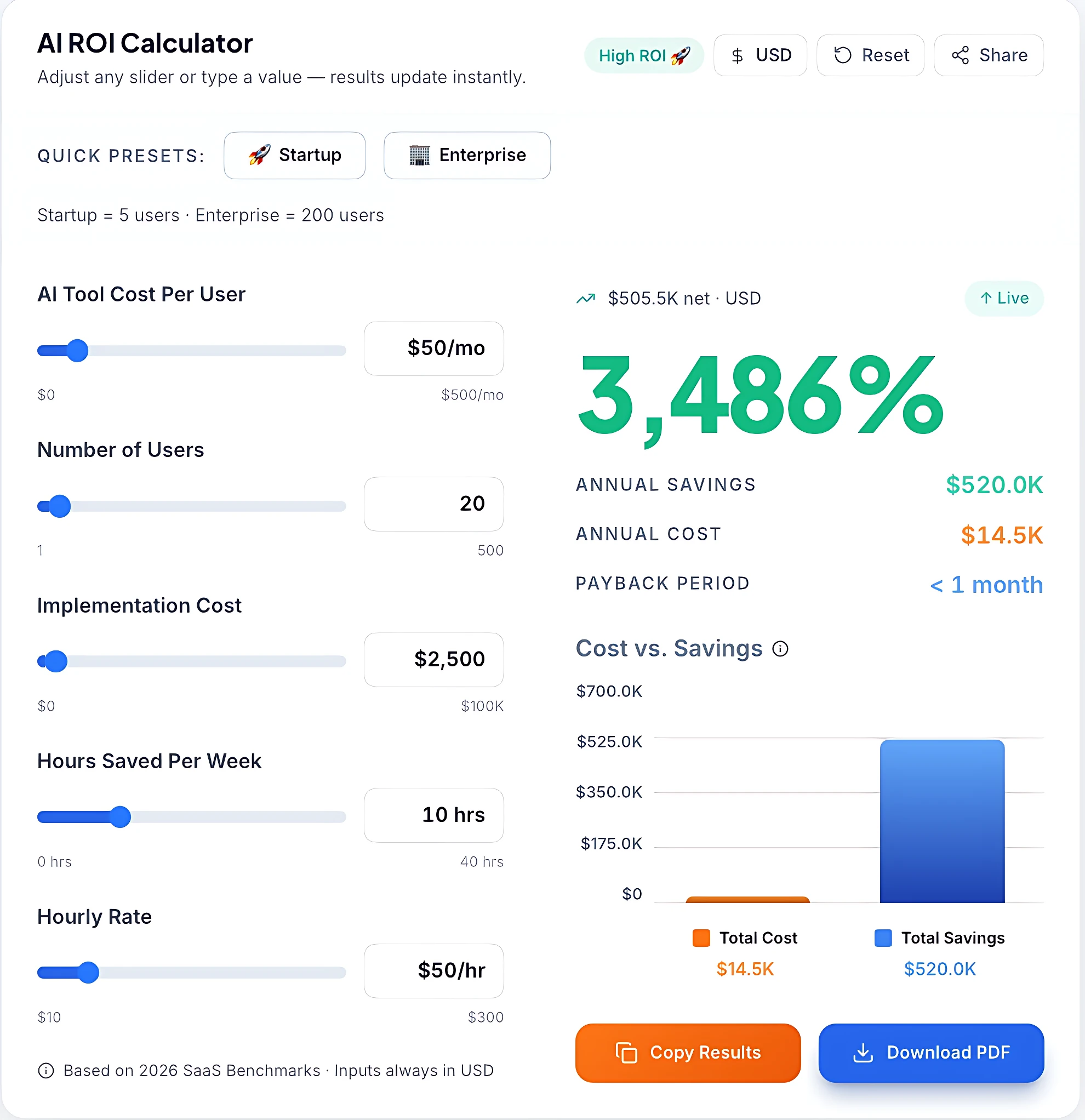 A professional AI ROI calculator dashboard showing a 3,486% ROI with annual savings and payback period metrics.