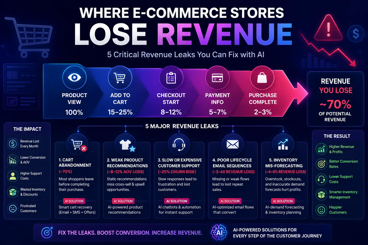E-commerce revenue leak analysis showing customer journey funnel, cart abandonment, weak product recommendations, support delays, poor email automation, and inventory forecasting issues with AI-powered solutions.